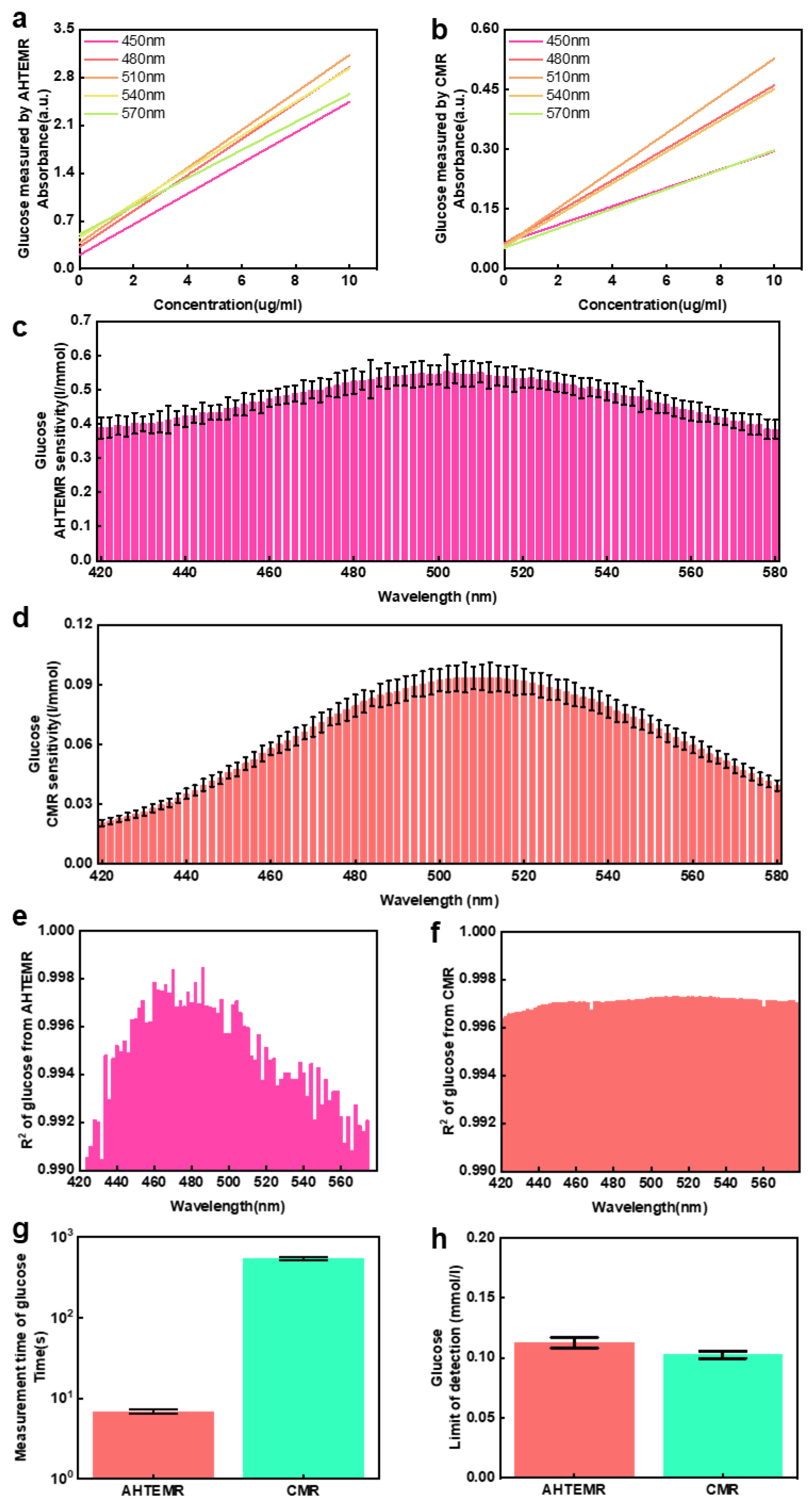 Biosensors 12 00284 g006