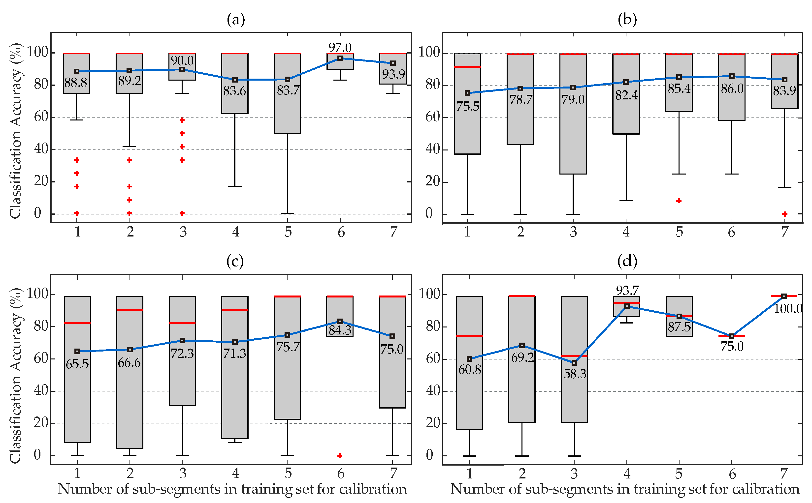Biosensors 12 00289 g005