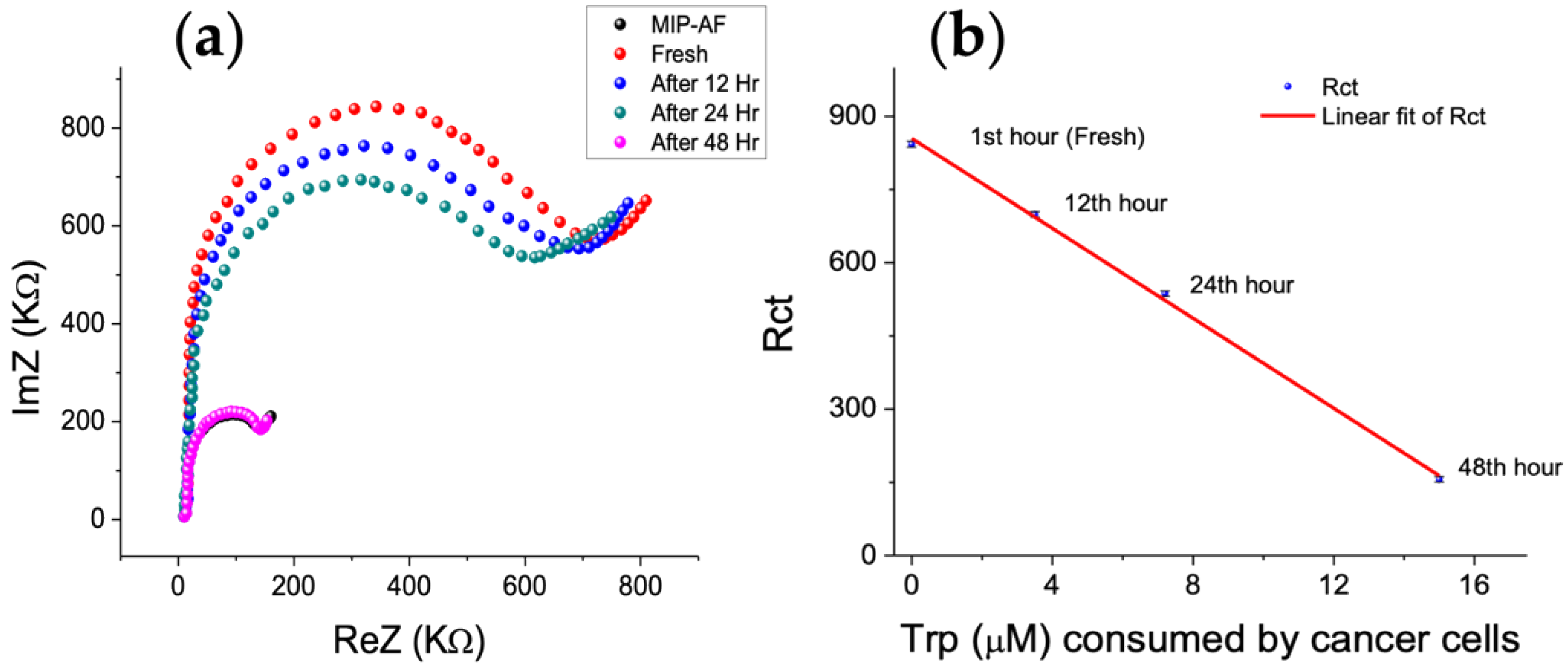 Biosensors 12 00291 g007