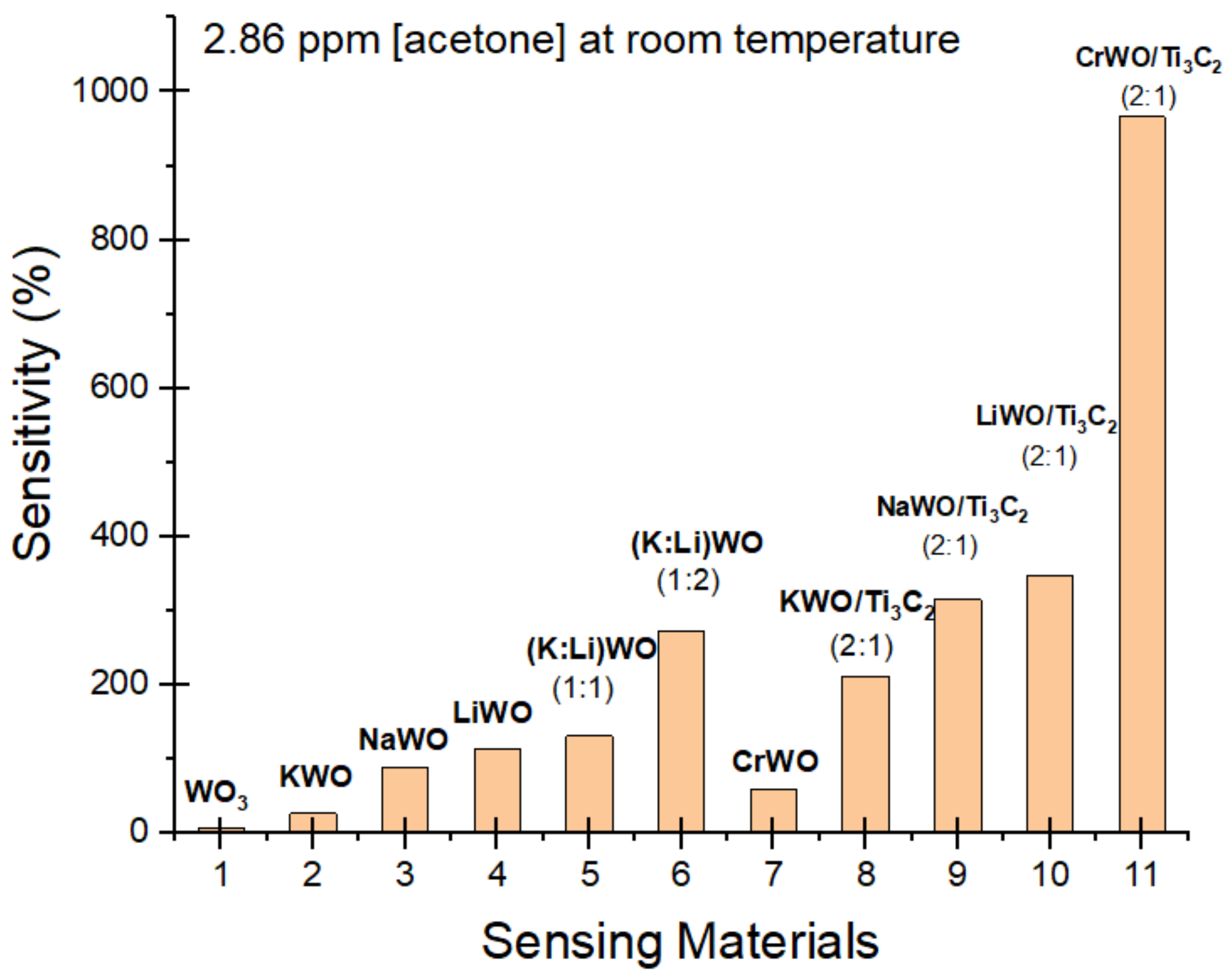 Biosensors 12 00332 g002