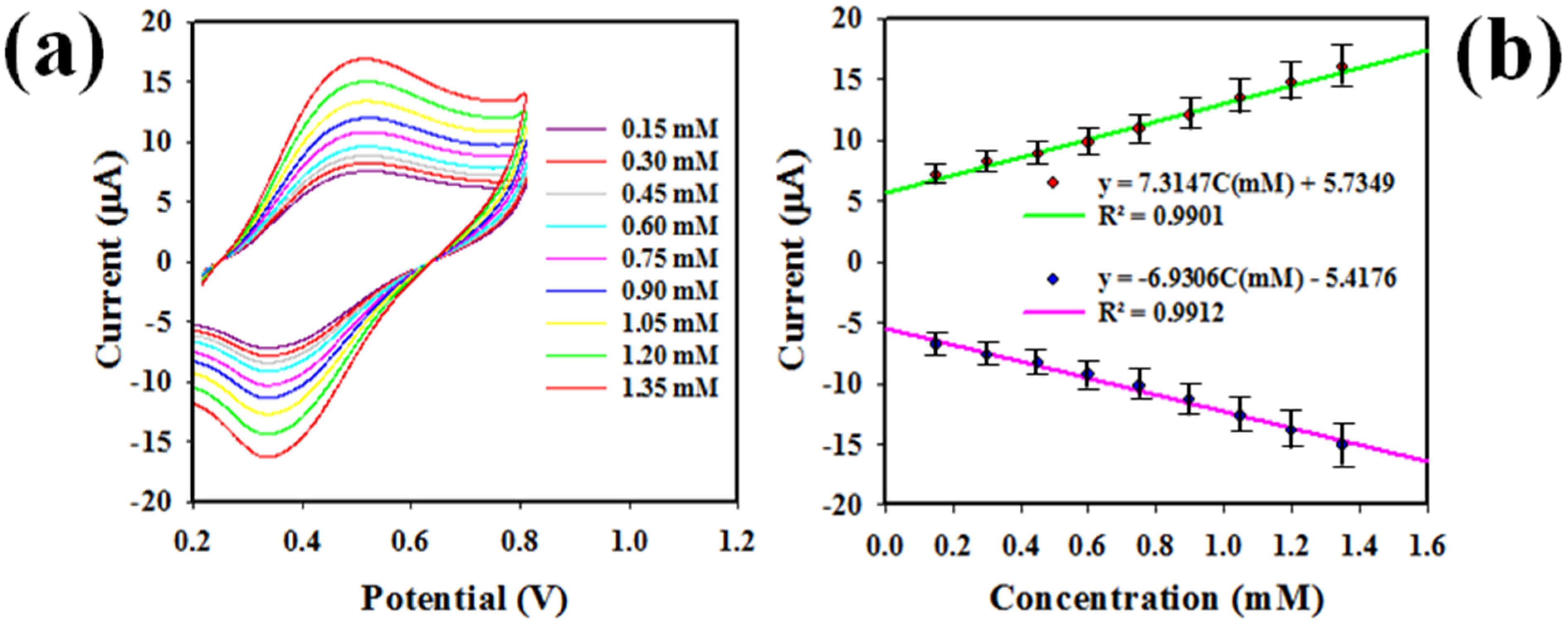 Biosensors 12 00381 g007