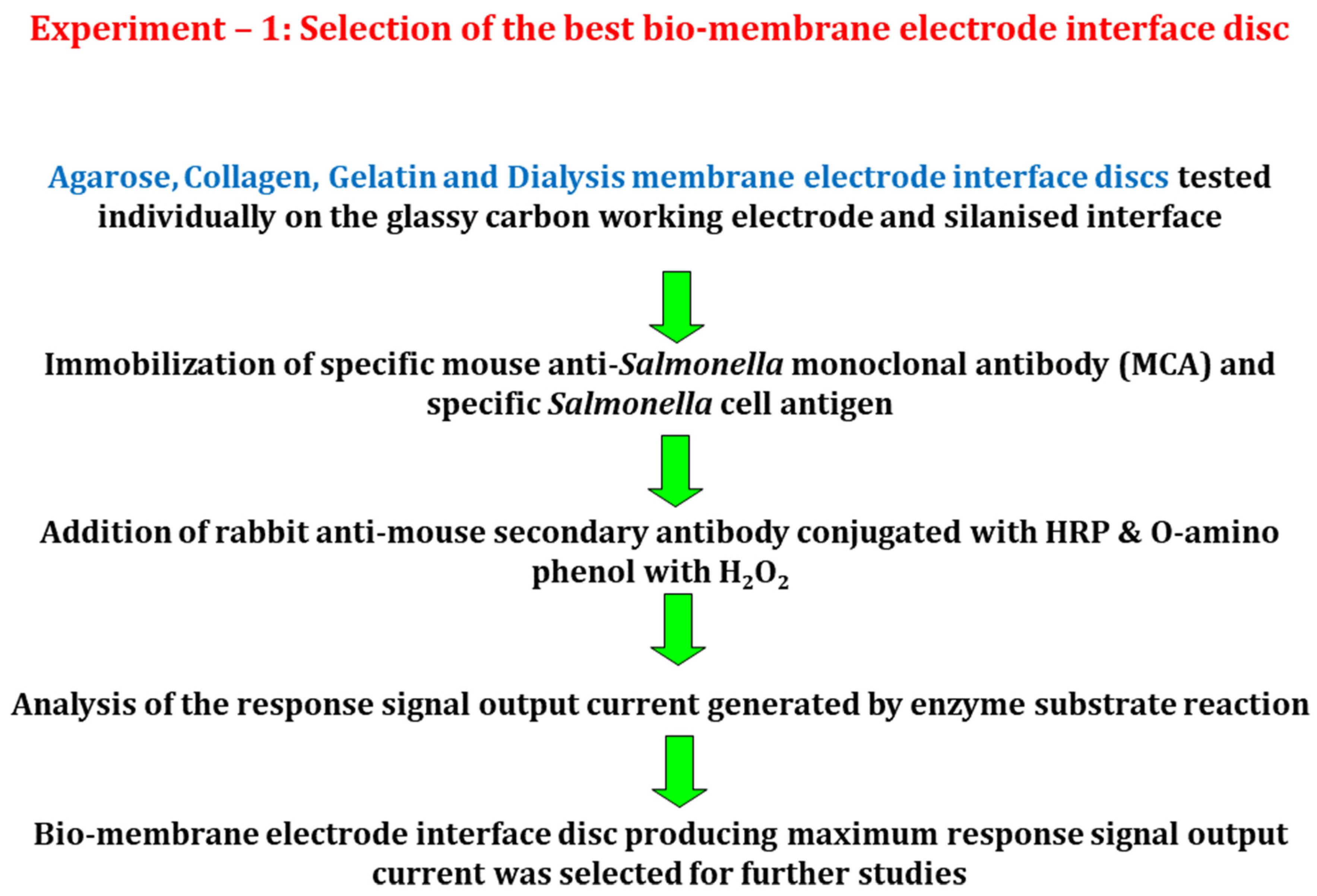 Biosensors 12 00389 g002