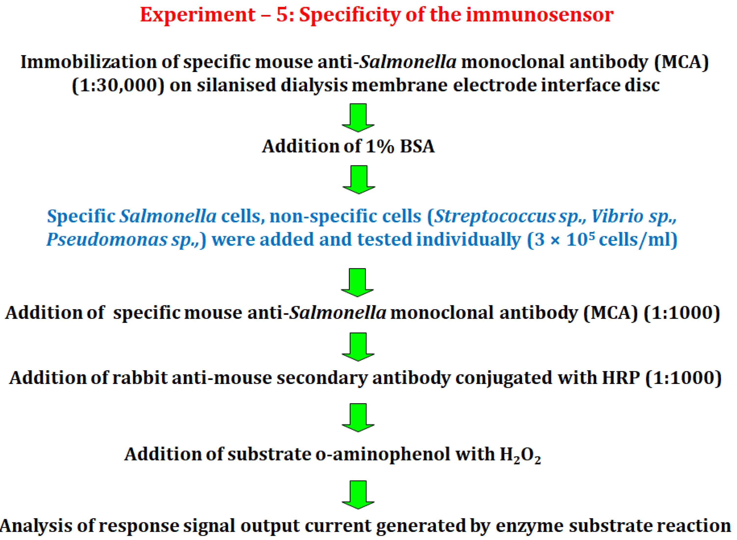 Biosensors 12 00389 g006