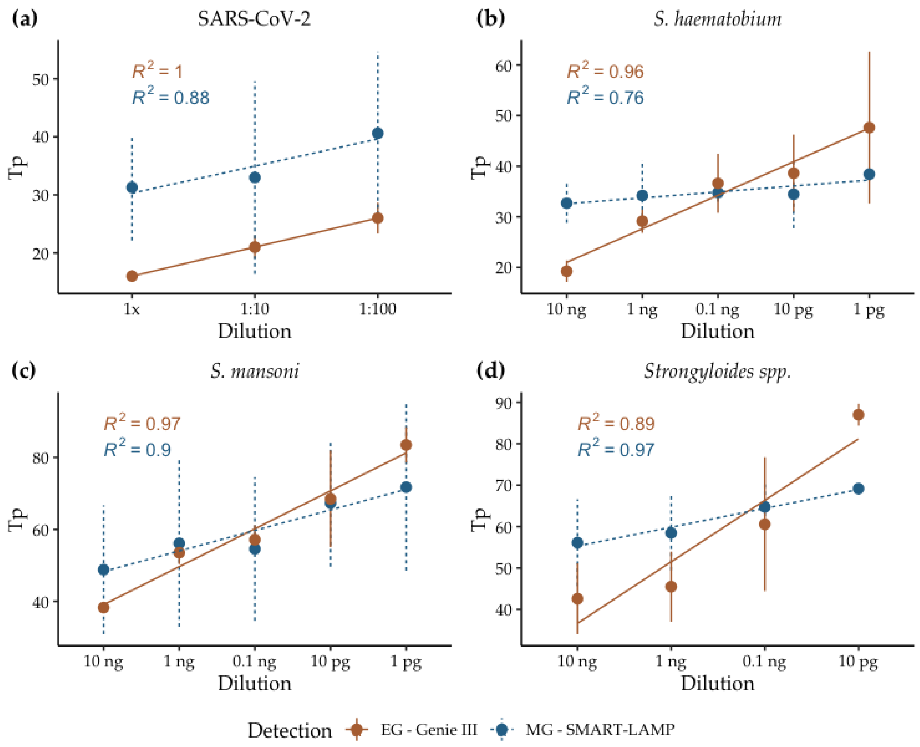 Biosensors 12 00424 g005