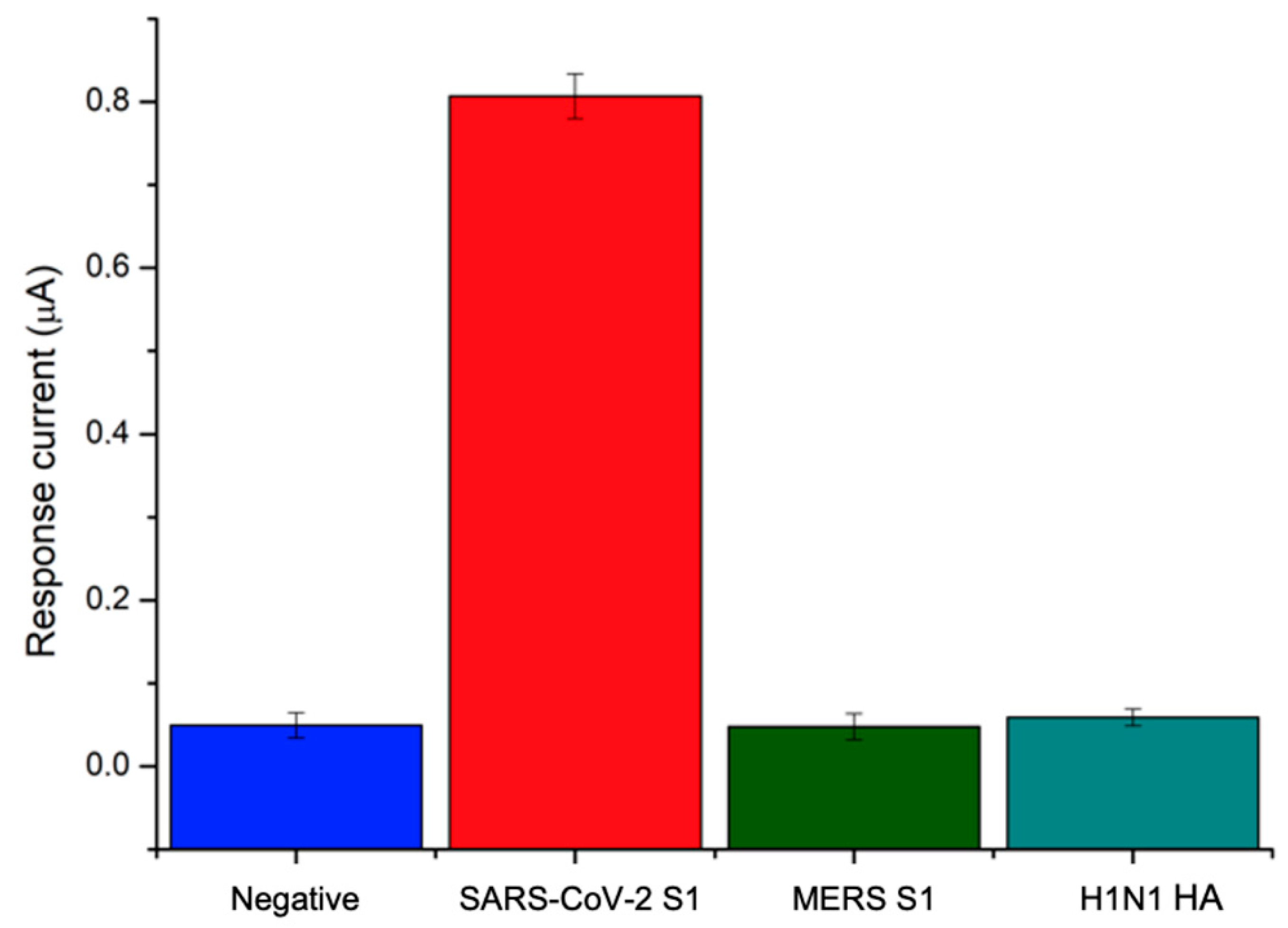 Biosensors 12 00426 g006