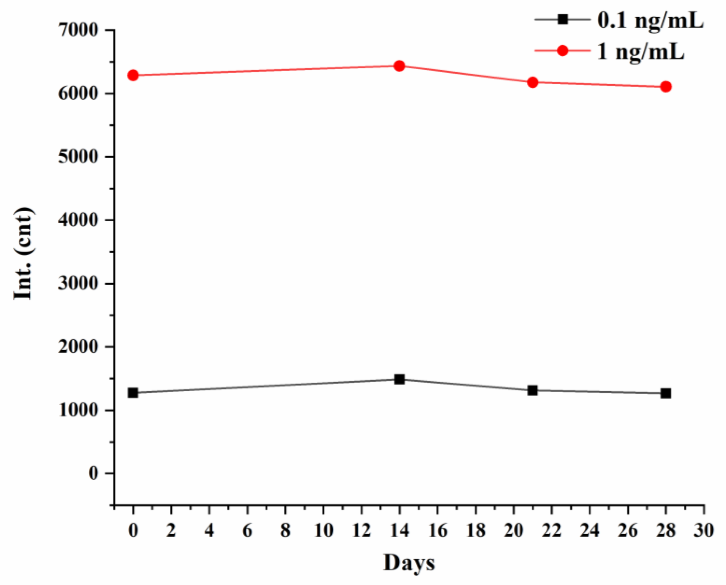 Biosensors 12 00437 g008