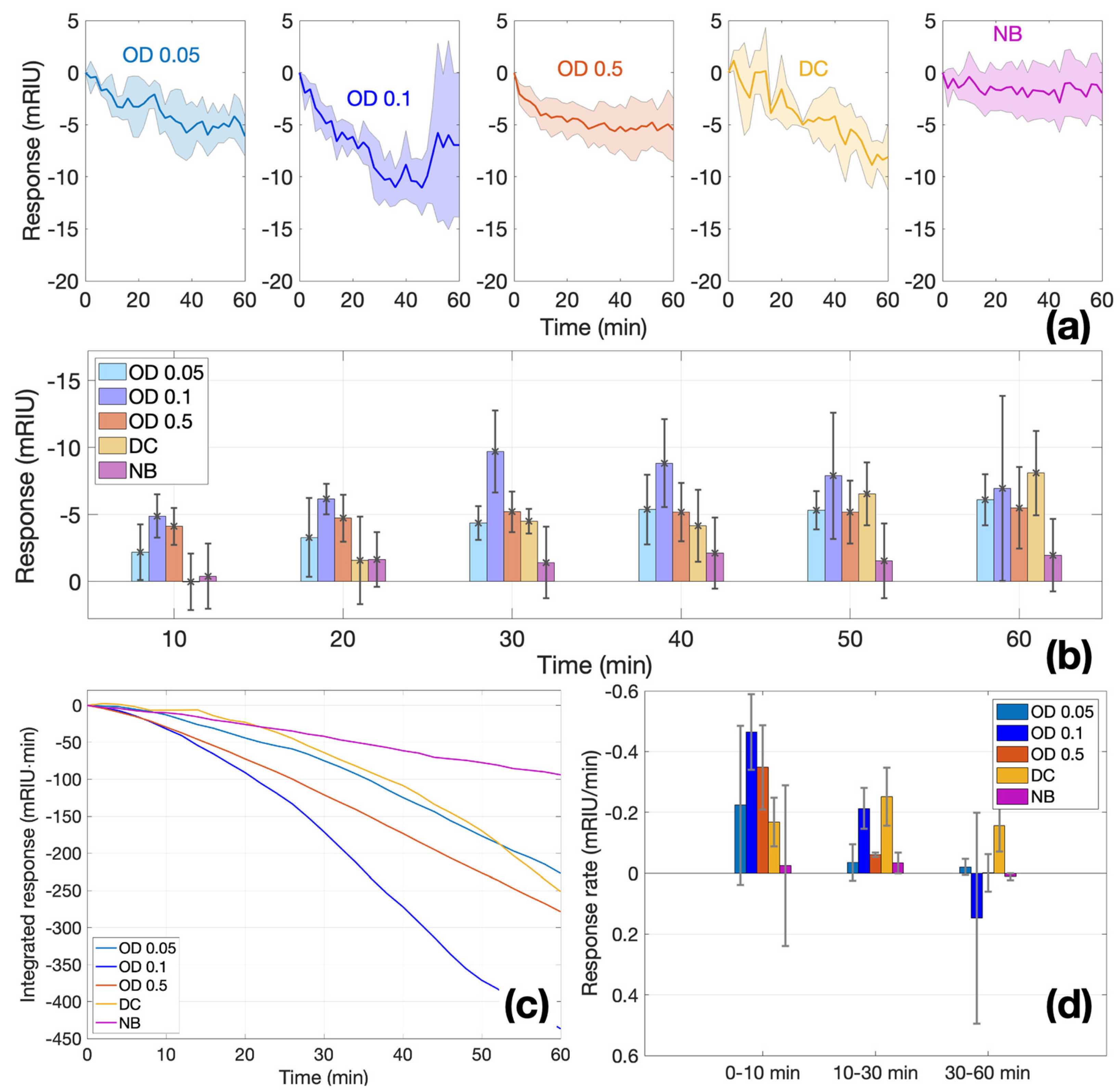 Biosensors 12 00481 g006