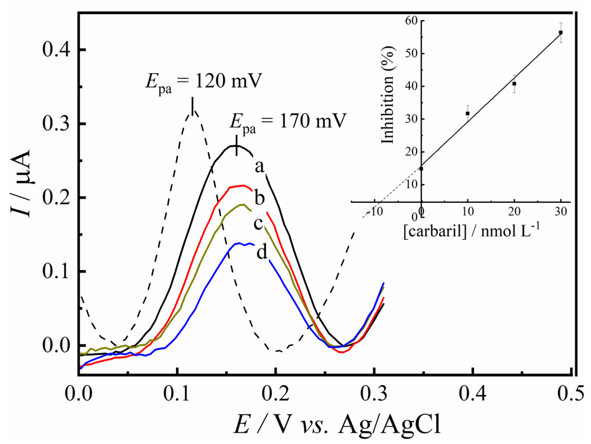 Biosensors 12 00486 g009