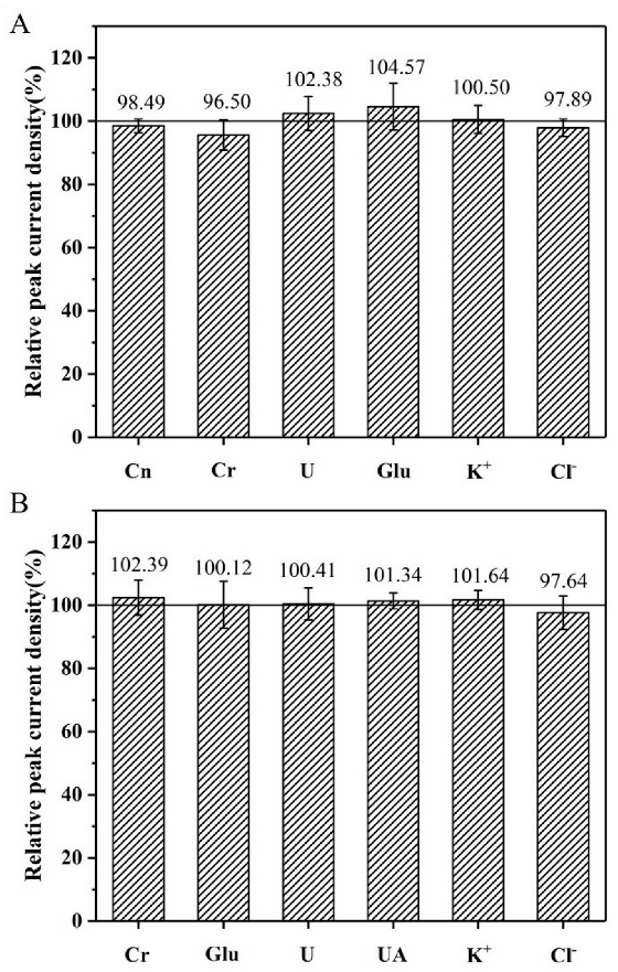 Biosensors 12 00588 g006