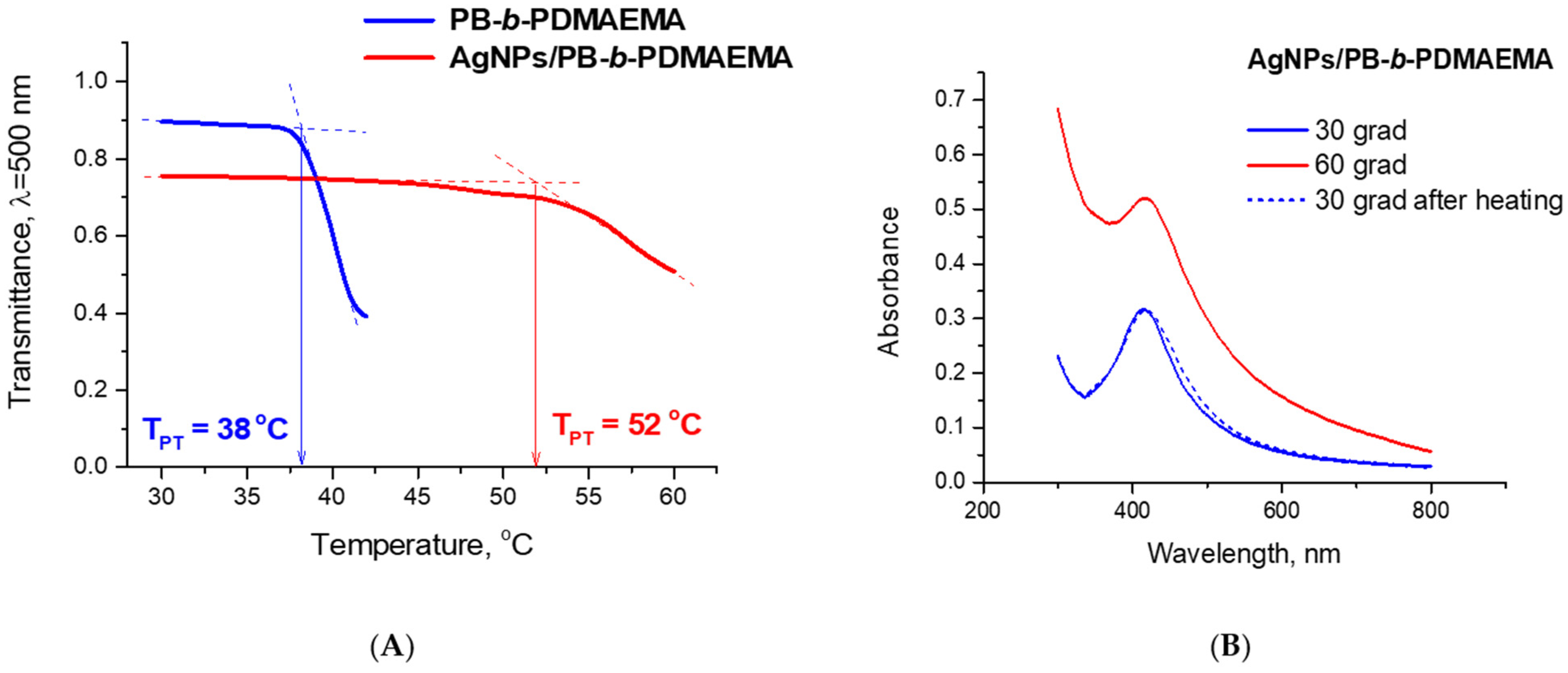 Biosensors 12 00628 g003
