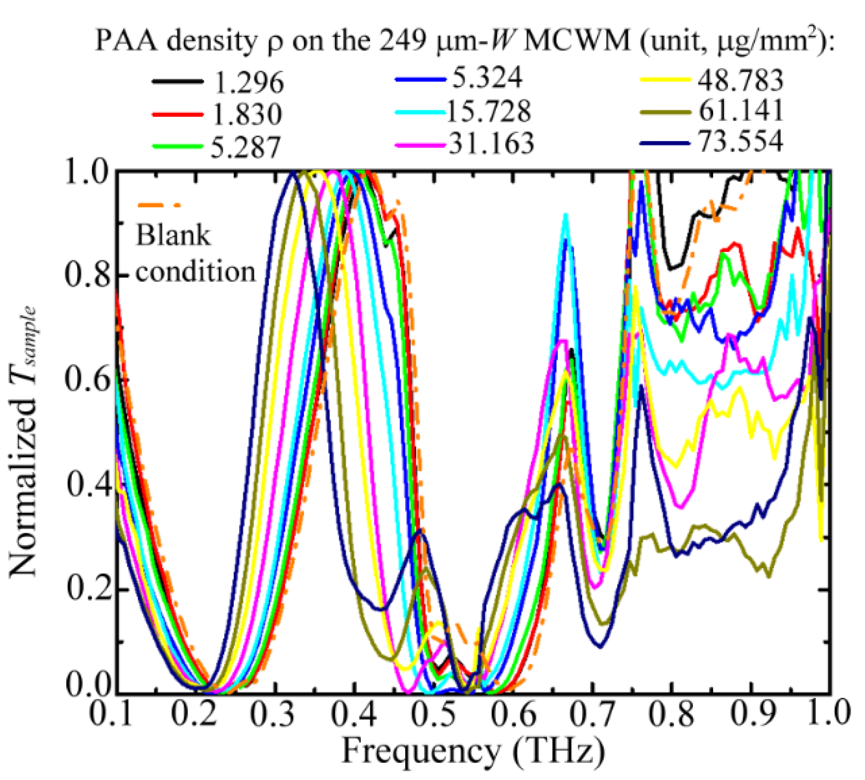 Biosensors 12 00669 g004