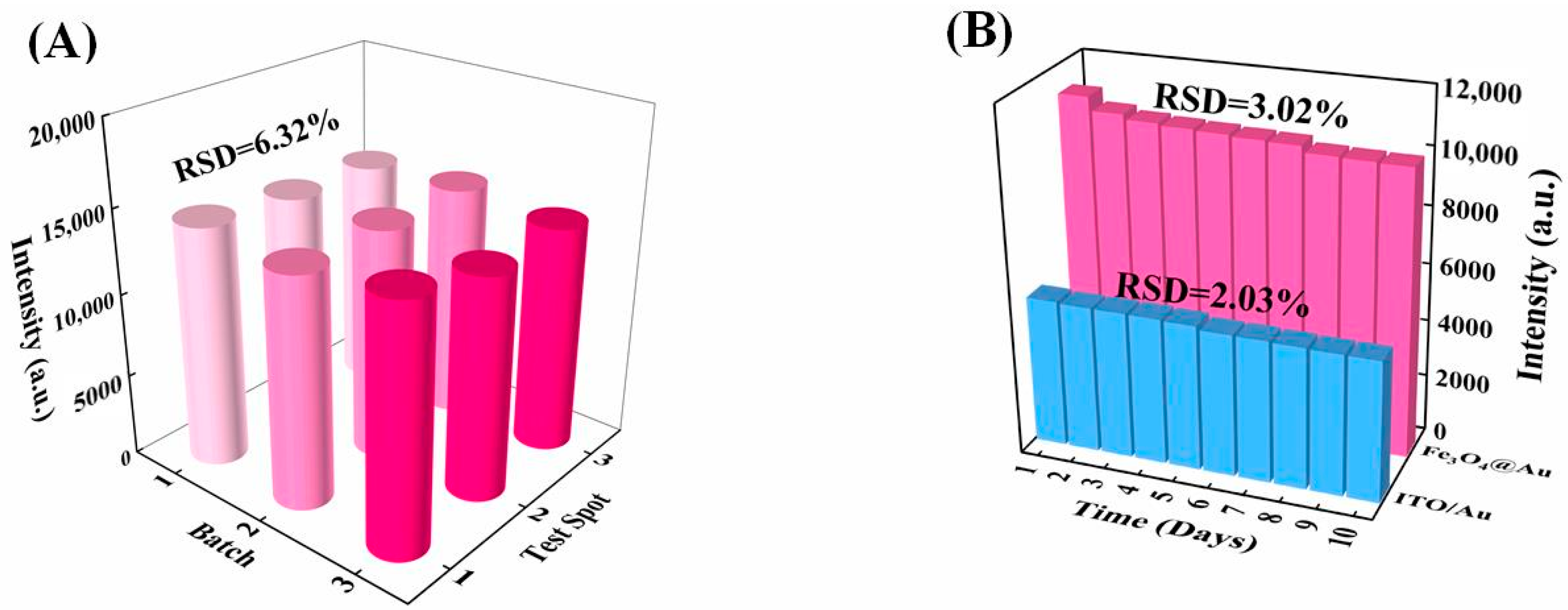 Biosensors 12 00711 g007