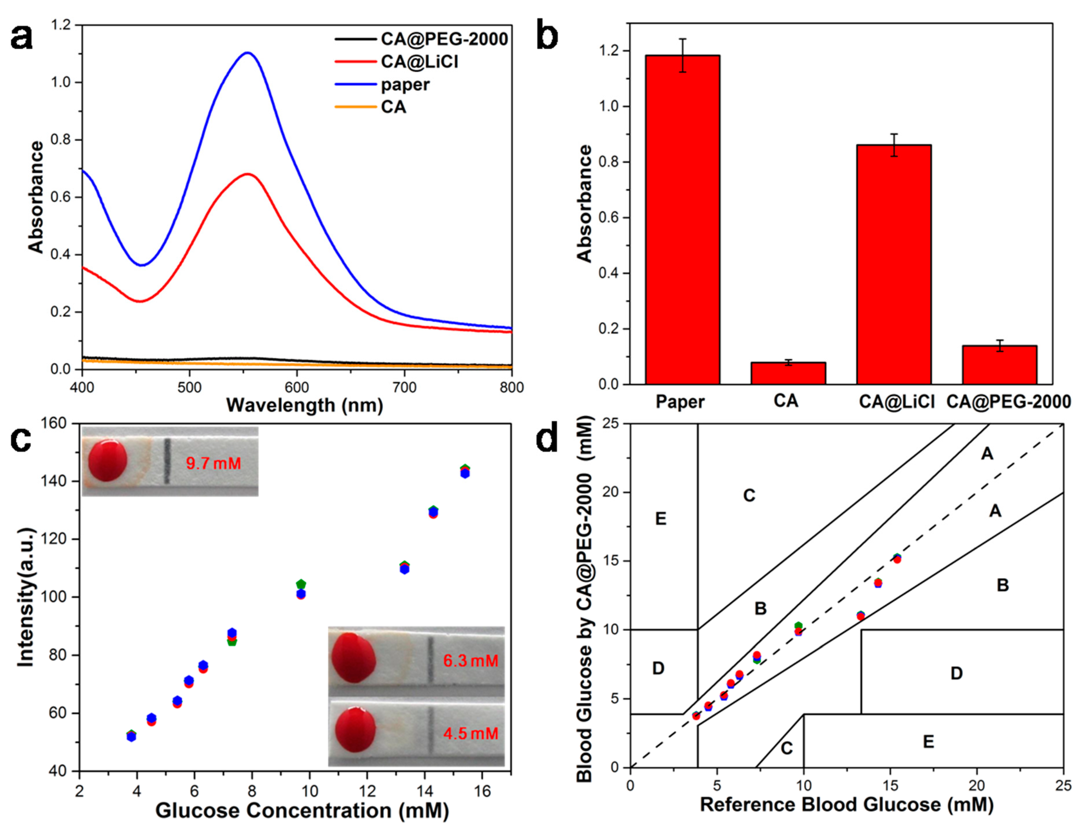 Biosensors 12 00712 g005 Biosensors 12 00712 g005