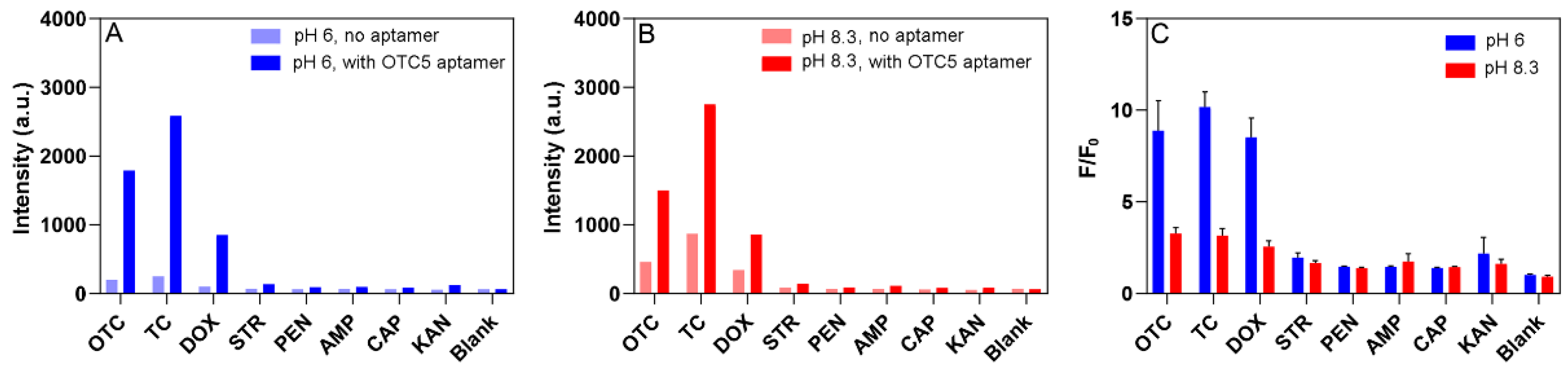 Biosensors 12 00717 g008