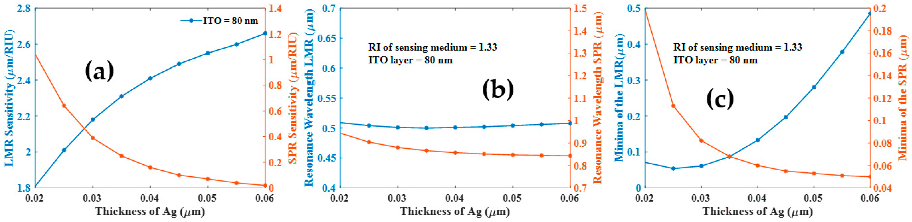 Biosensors 12 00721 g004