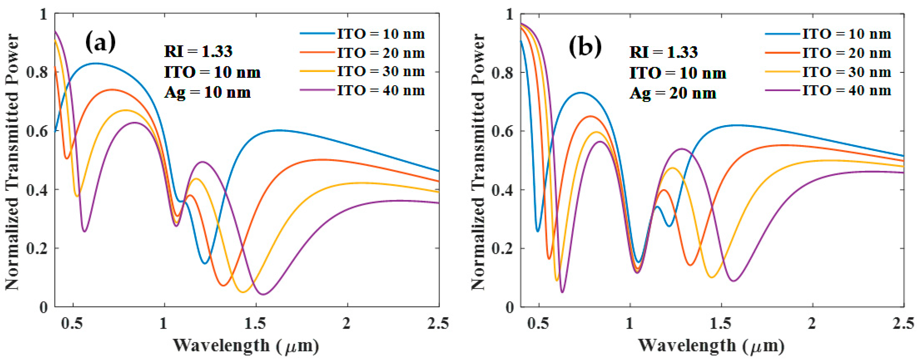 Biosensors 12 00721 g008