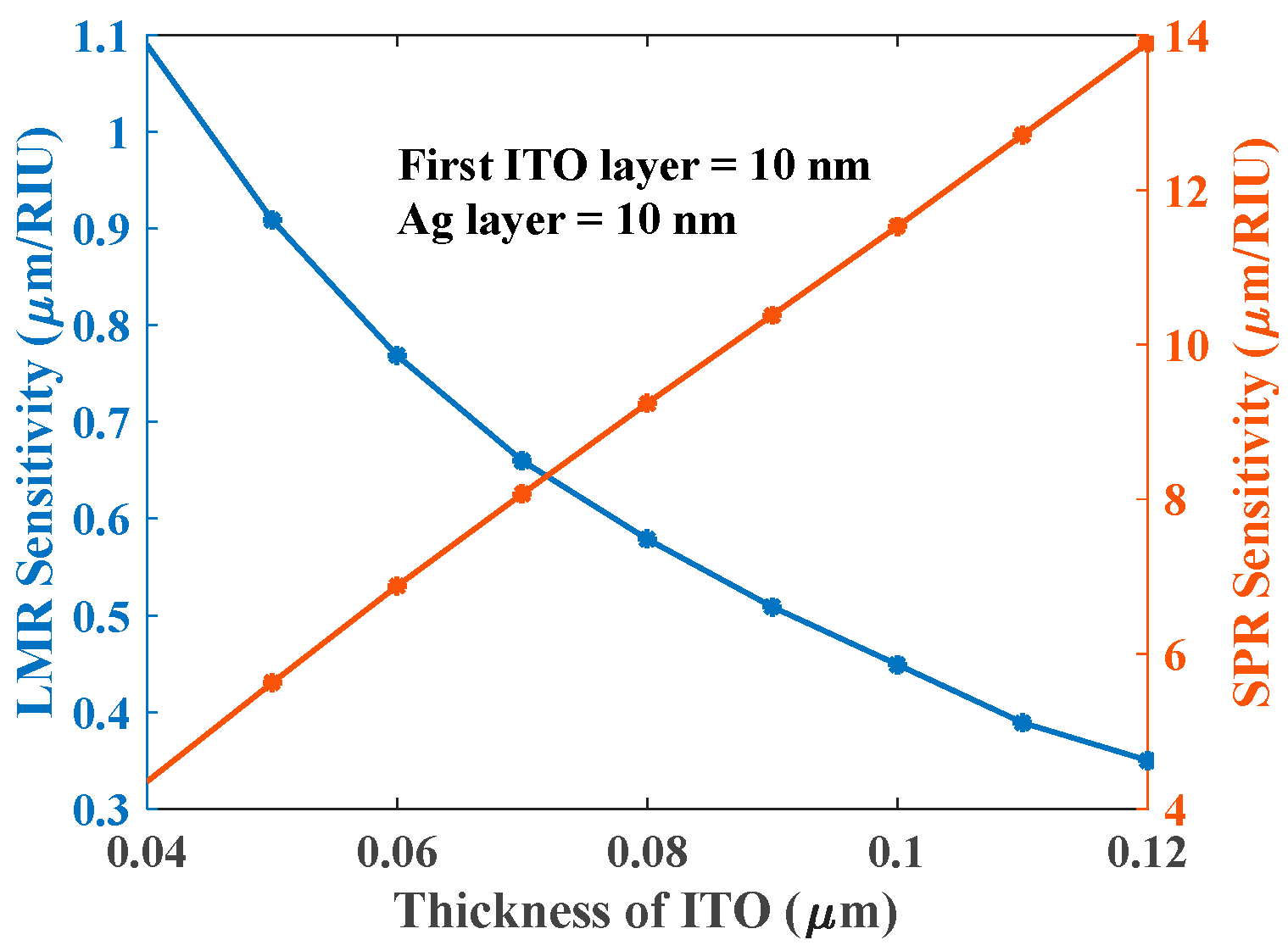 Biosensors 12 00721 g009