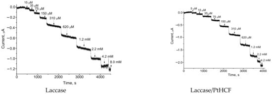Biosensors 12 00741 g0a1a 550