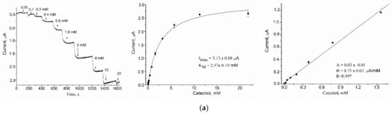 Biosensors 12 00741 g0a2a 550