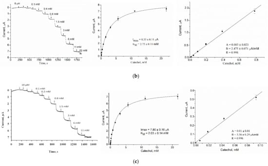 Biosensors 12 00741 g0a2b 550