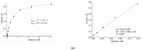 Biosensors 12 00741 g0a3a 550