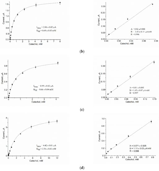 Biosensors 12 00741 g0a3b 550