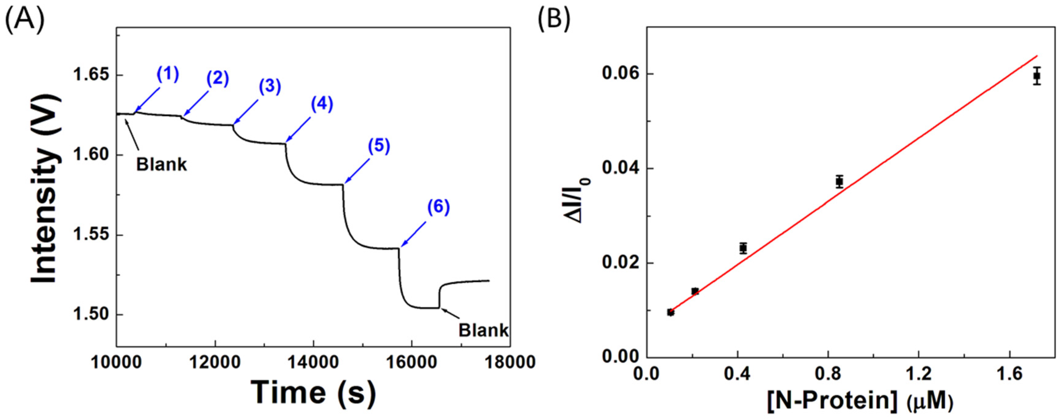 Biosensors 12 00785 g006
