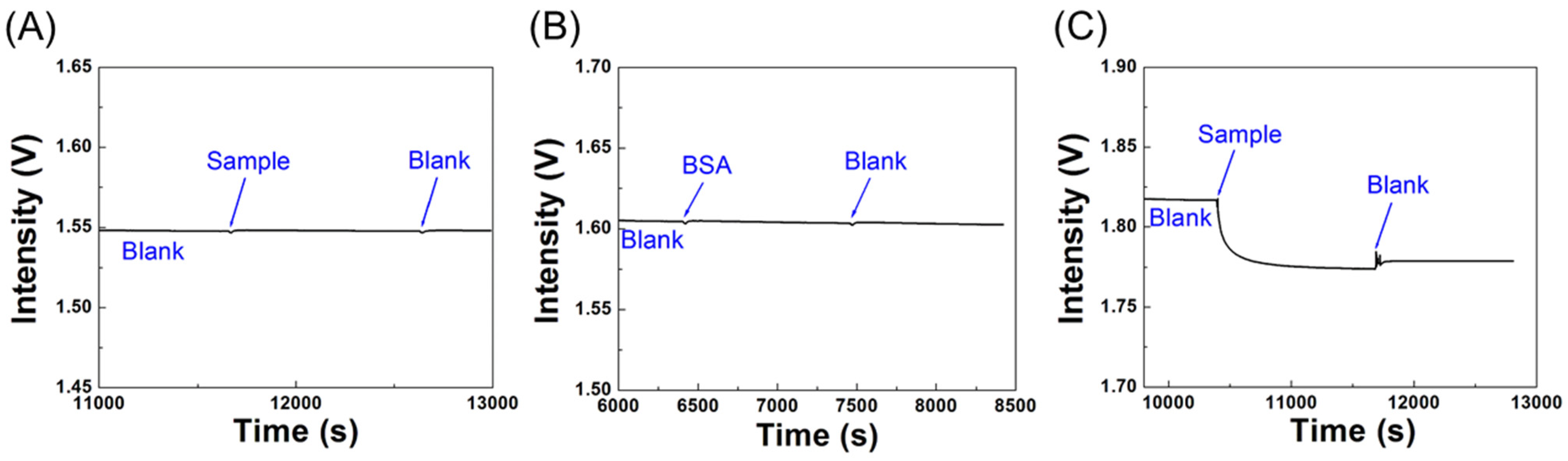 Biosensors 12 00785 g008