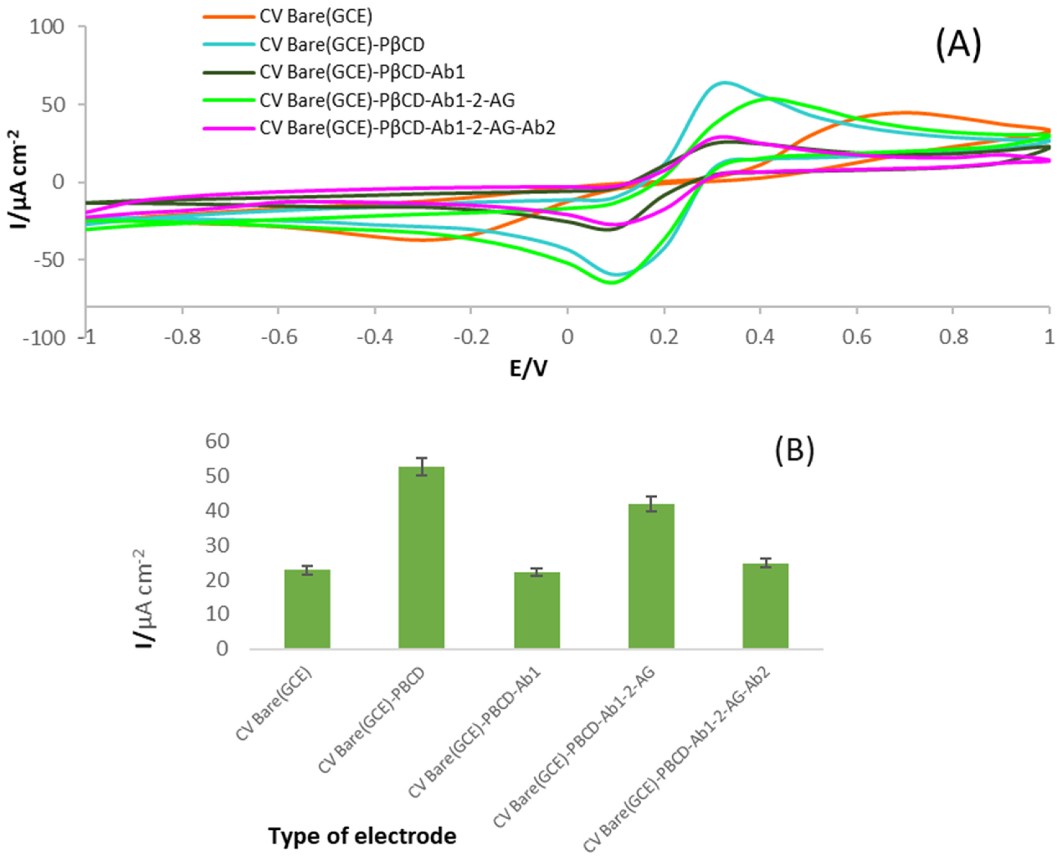 Biosensors 12 00791 g002