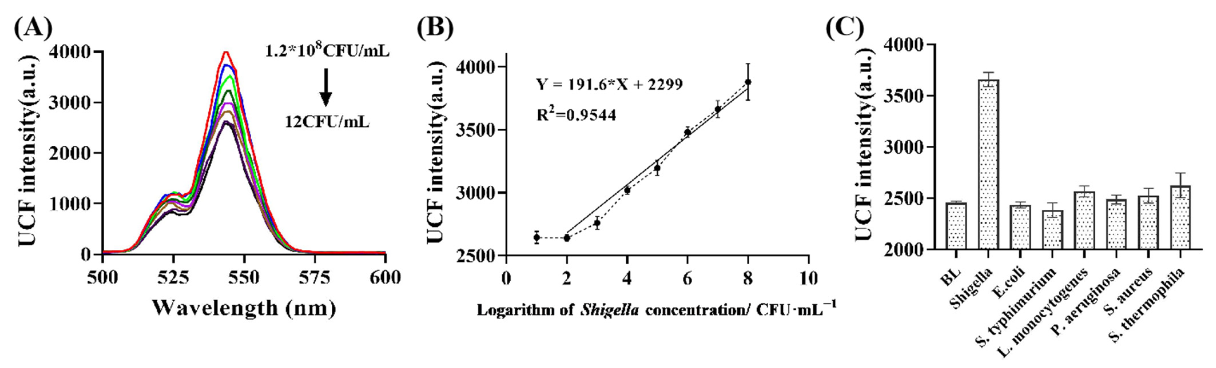 Biosensors 12 00795 g007