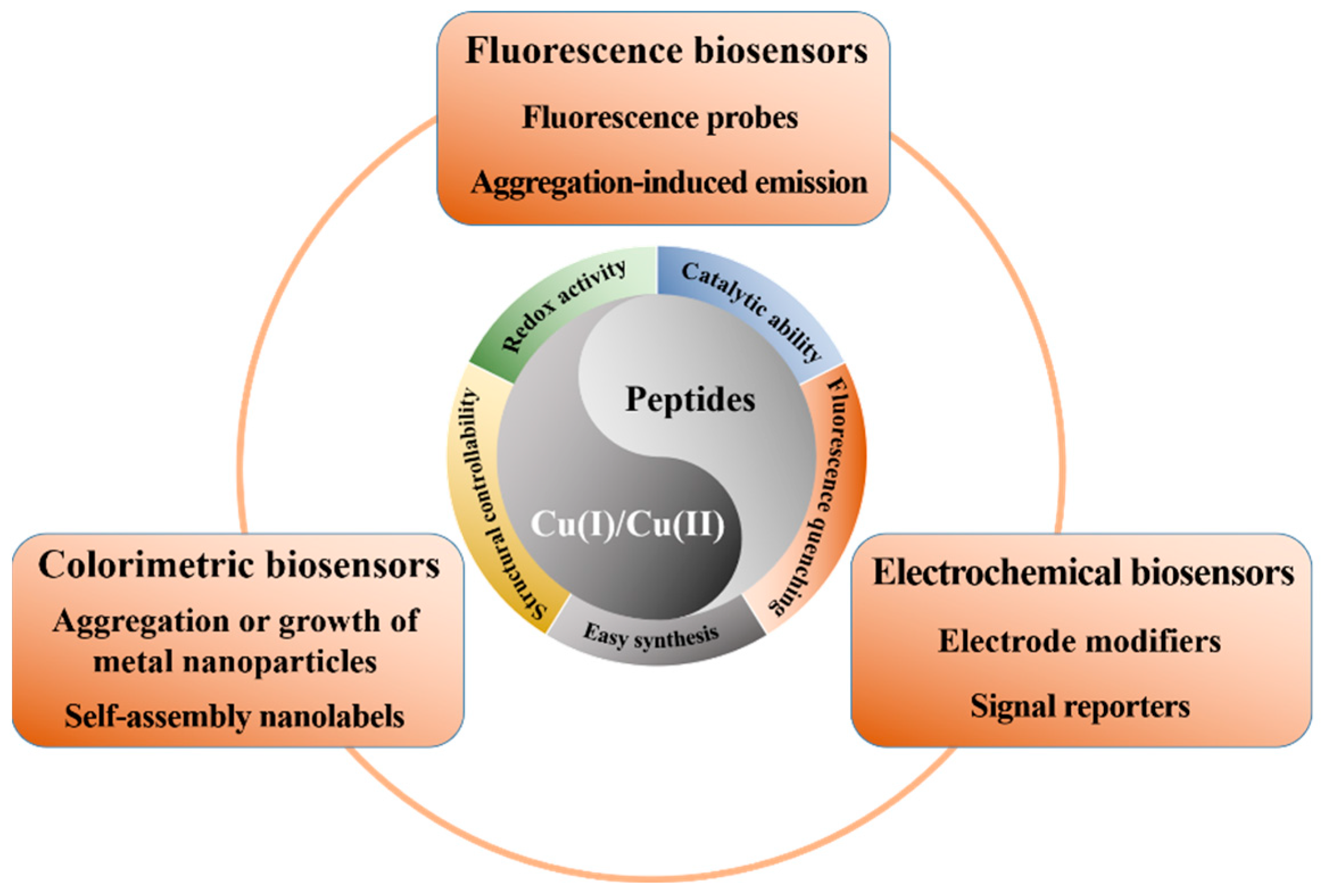 Biosensors 12 00809 sch001