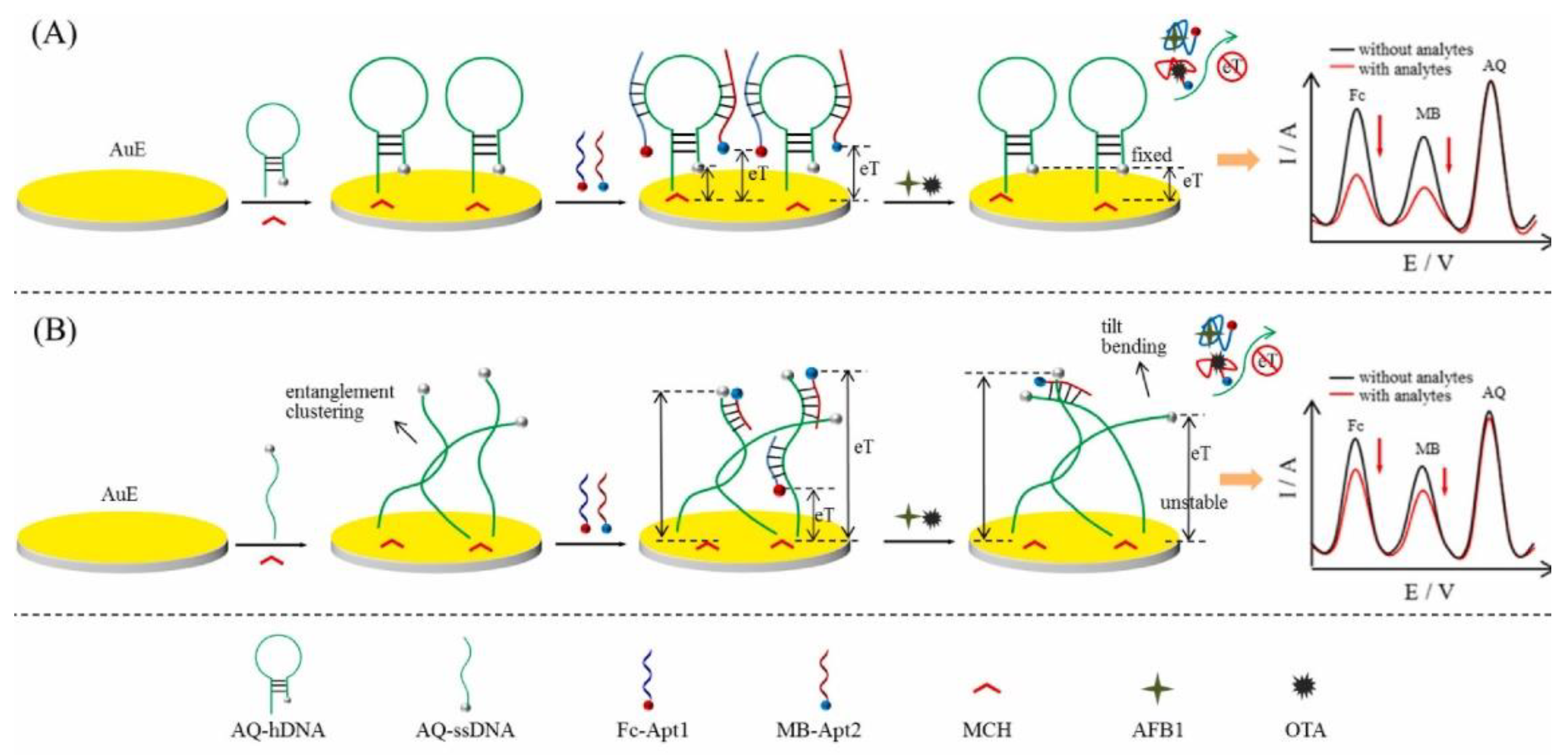 Critical Design Factors for Electrochemical Aptasensors Based on Target ...
