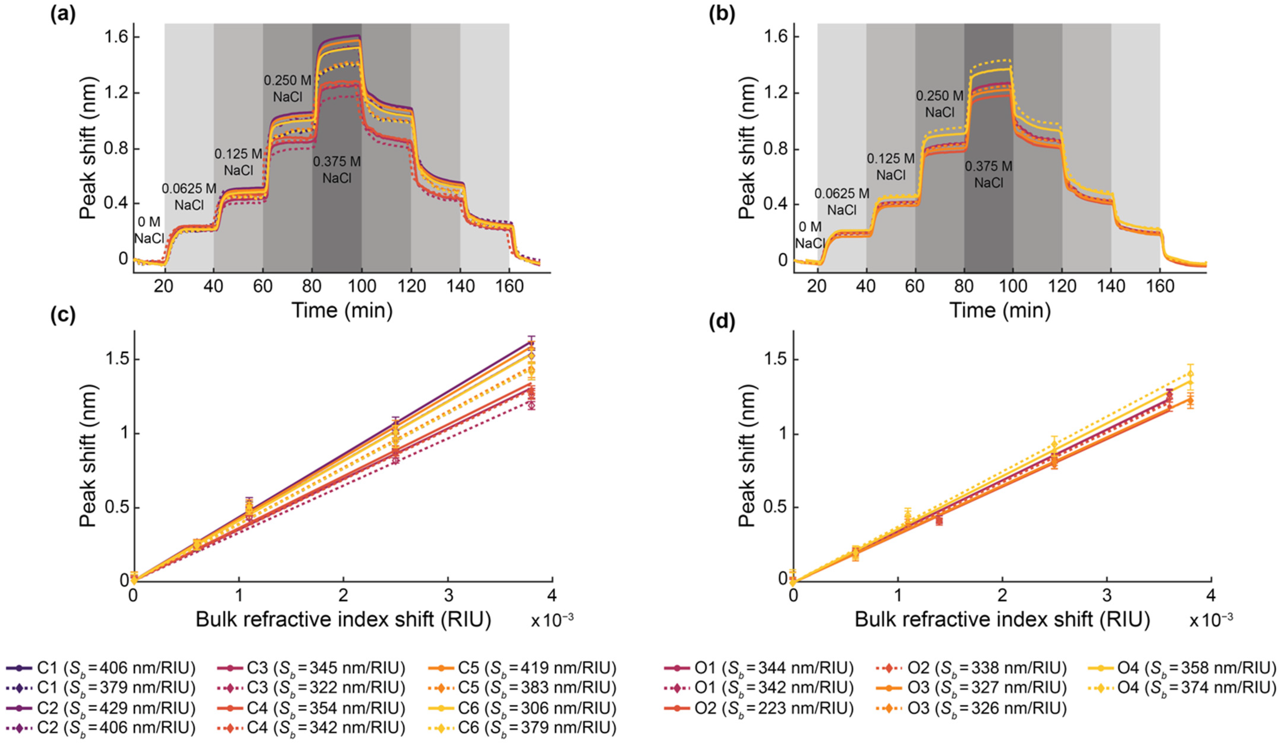 Biosensors 12 00840 g011