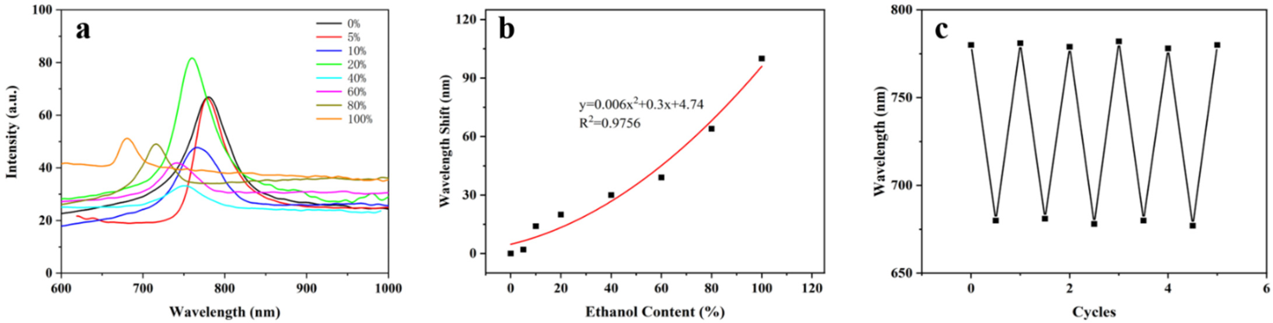 Biosensors 12 00841 g002