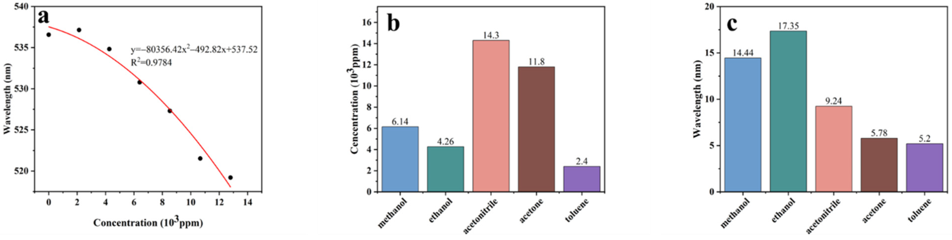 Biosensors 12 00841 g004