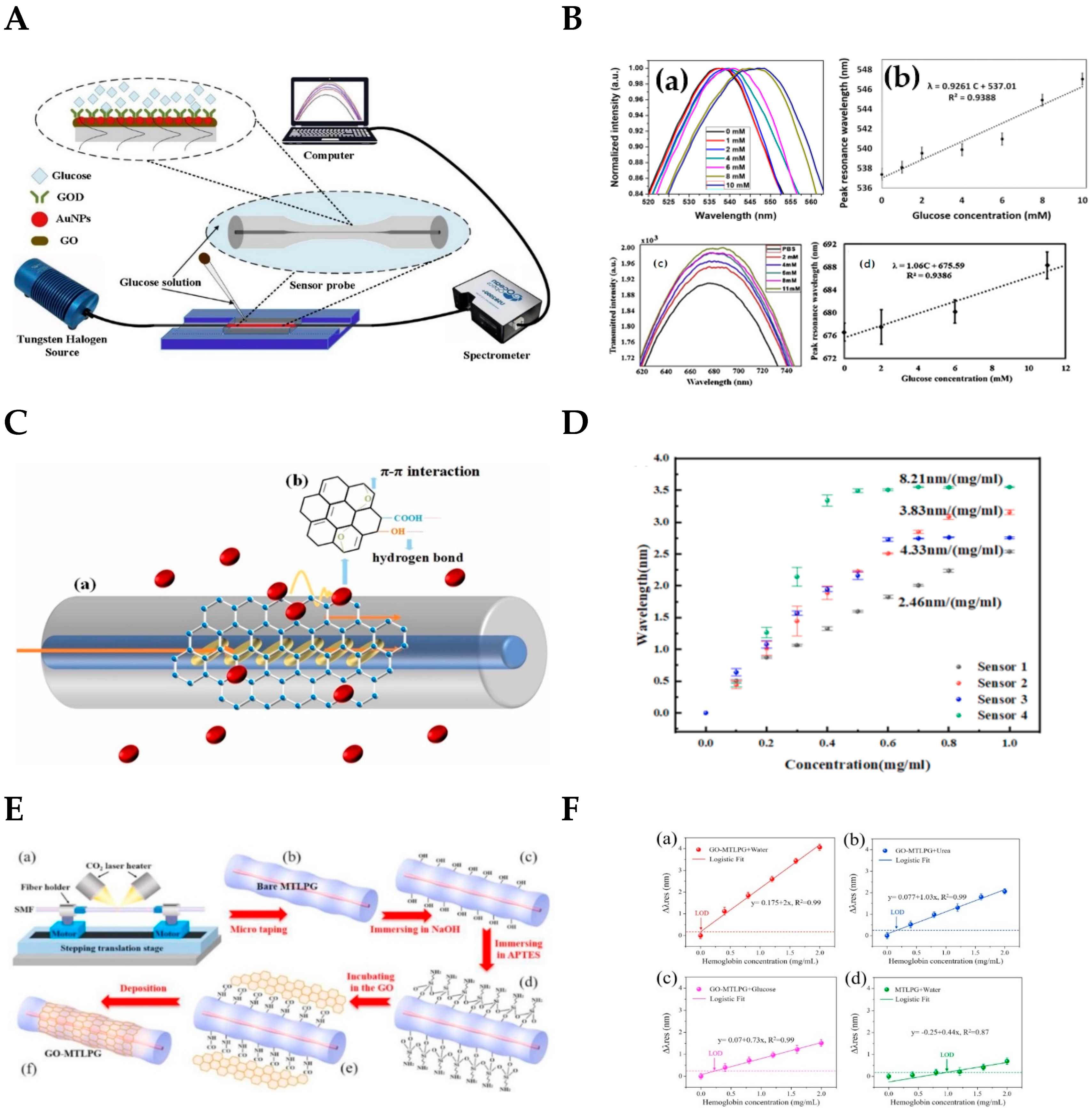 Biosensors 12 00843 g009