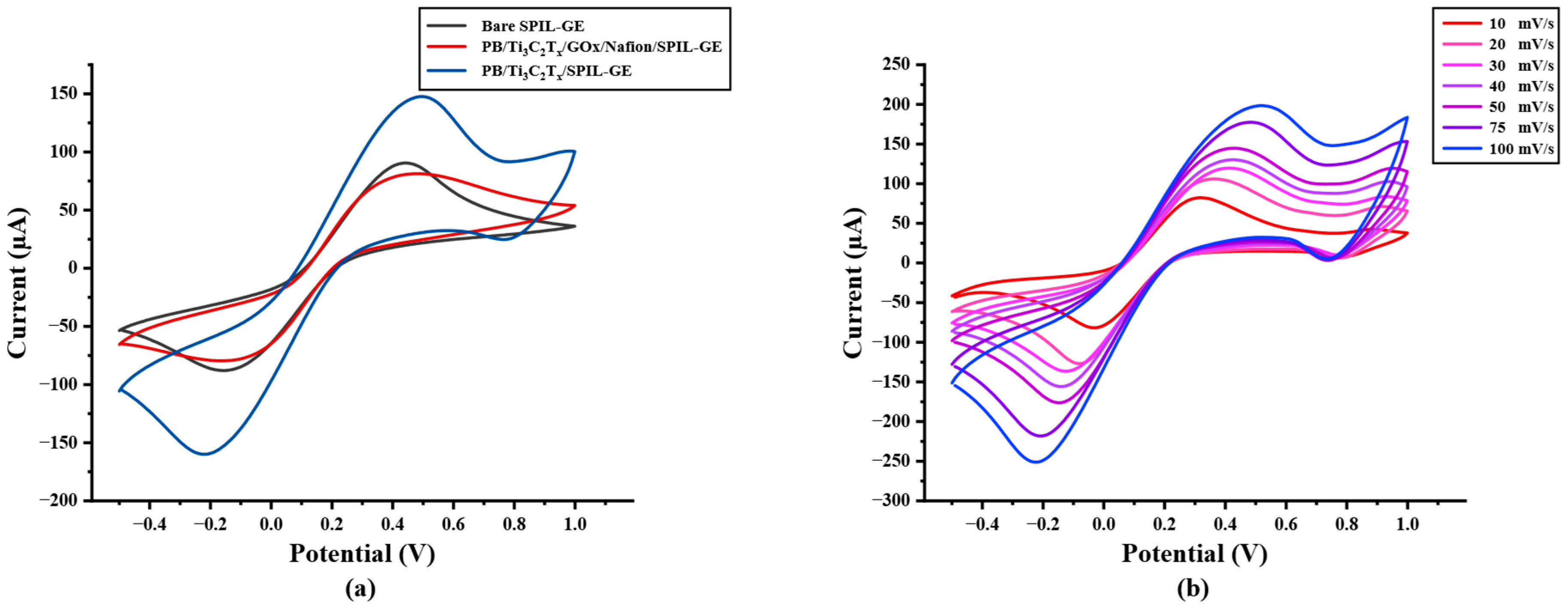 Biosensors 12 00852 g002a Biosensors 12 00852 g002a