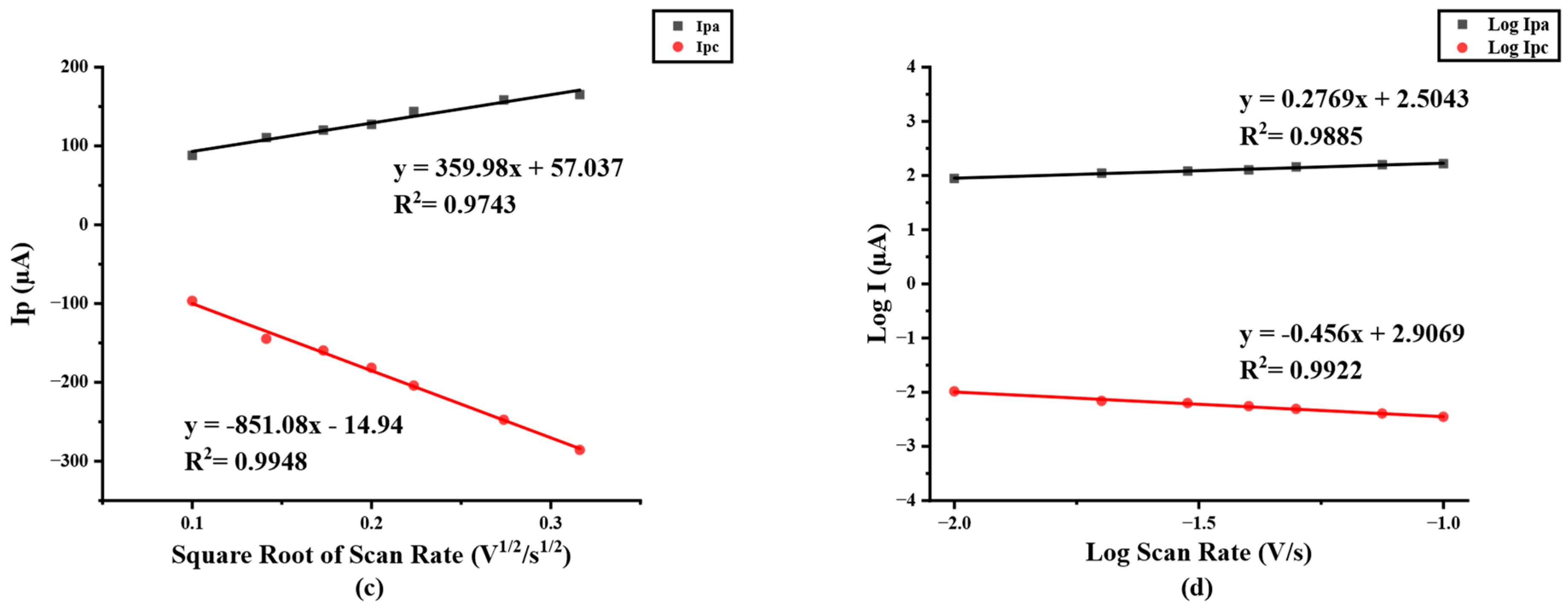 Biosensors 12 00852 g002b Biosensors 12 00852 g002b