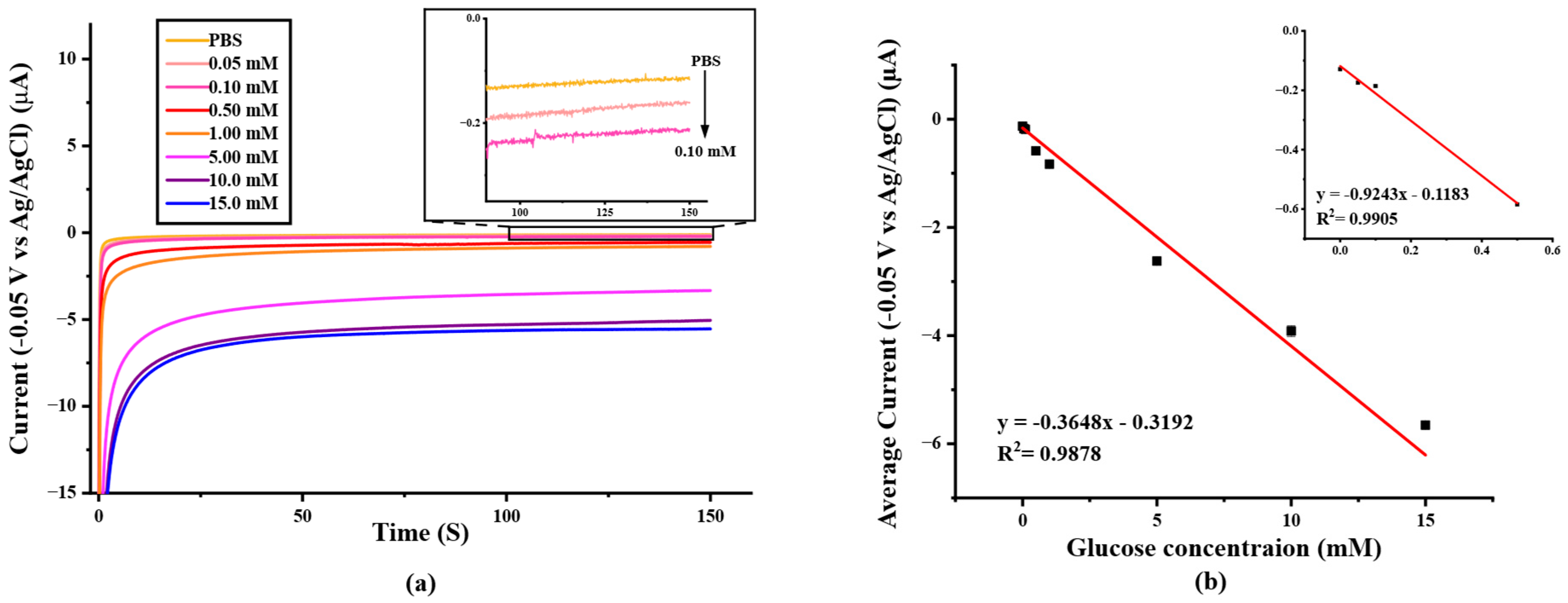 Biosensors 12 00852 g006 Biosensors 12 00852 g006