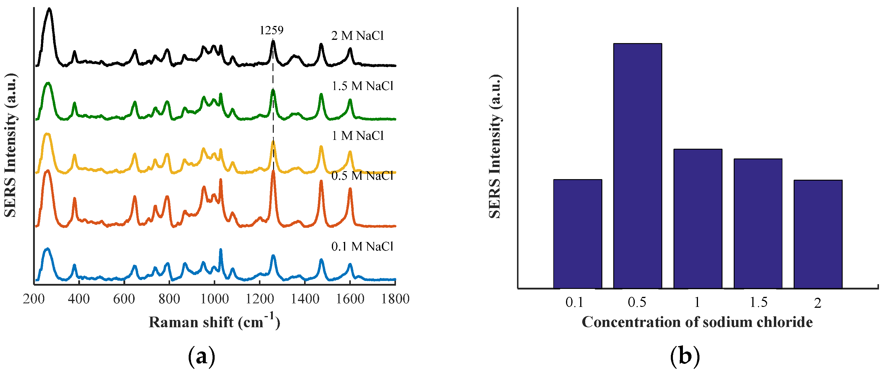 Biosensors 12 00859 g005
