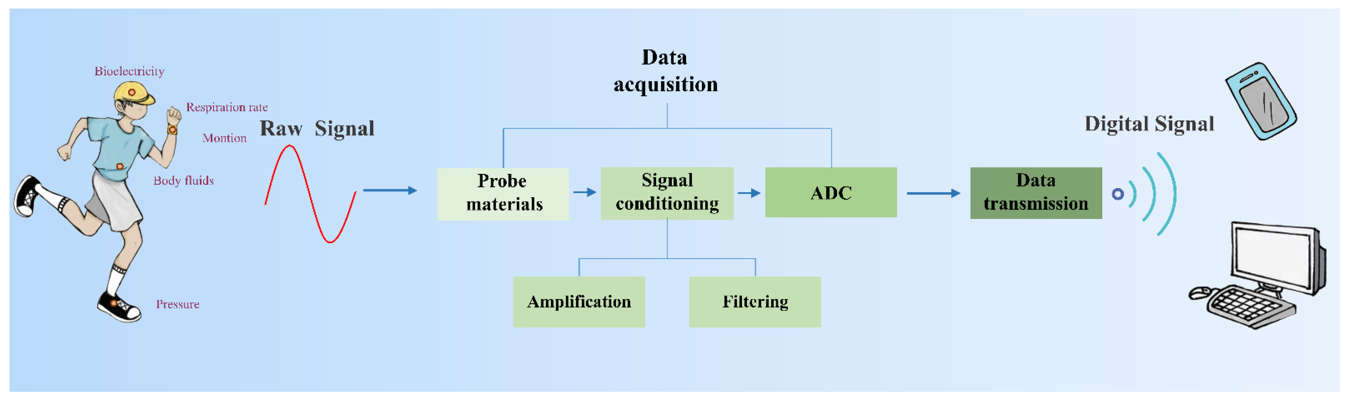 Biosensors 12 00889 g001