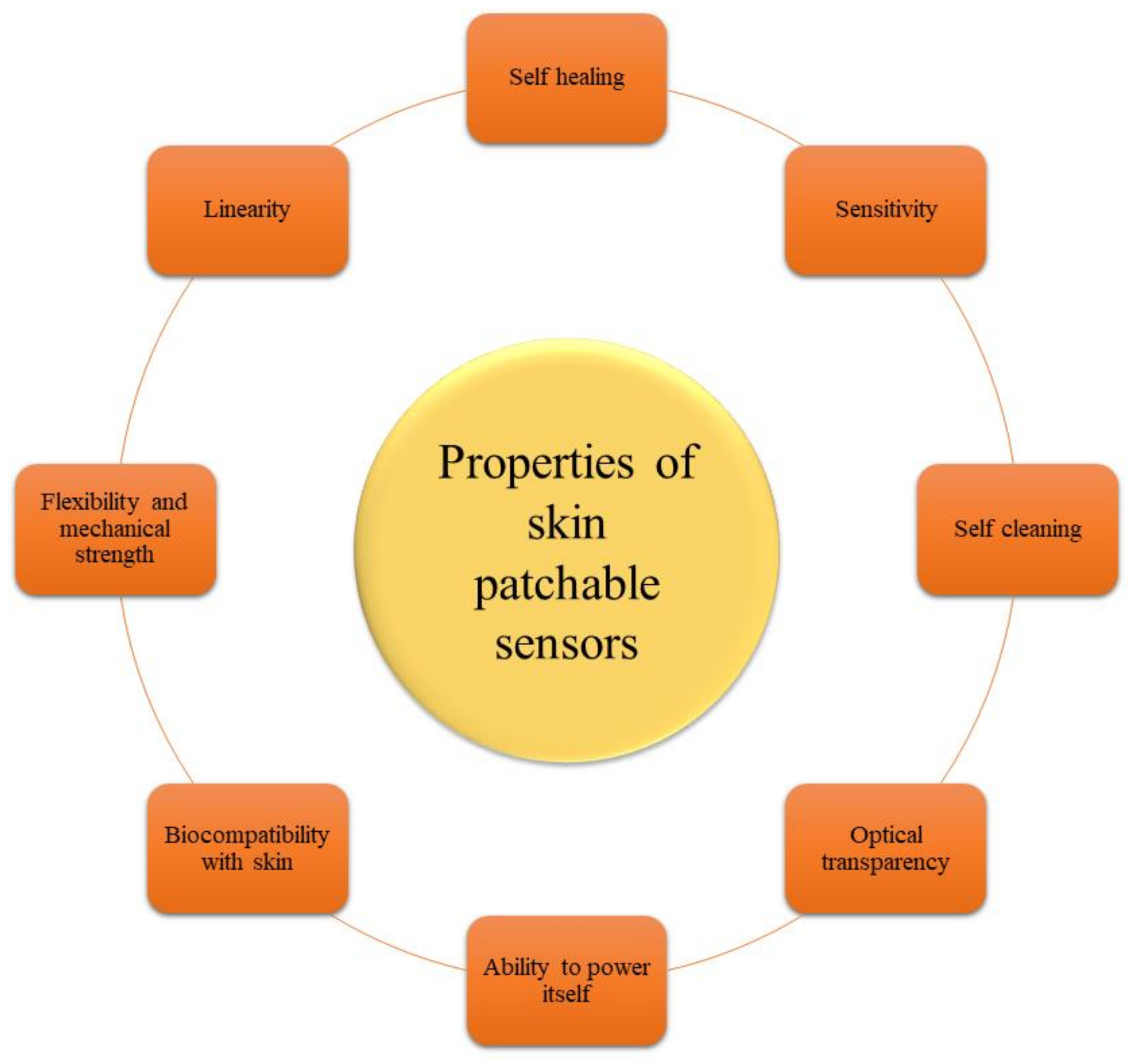 Biosensors 12 00910 g014