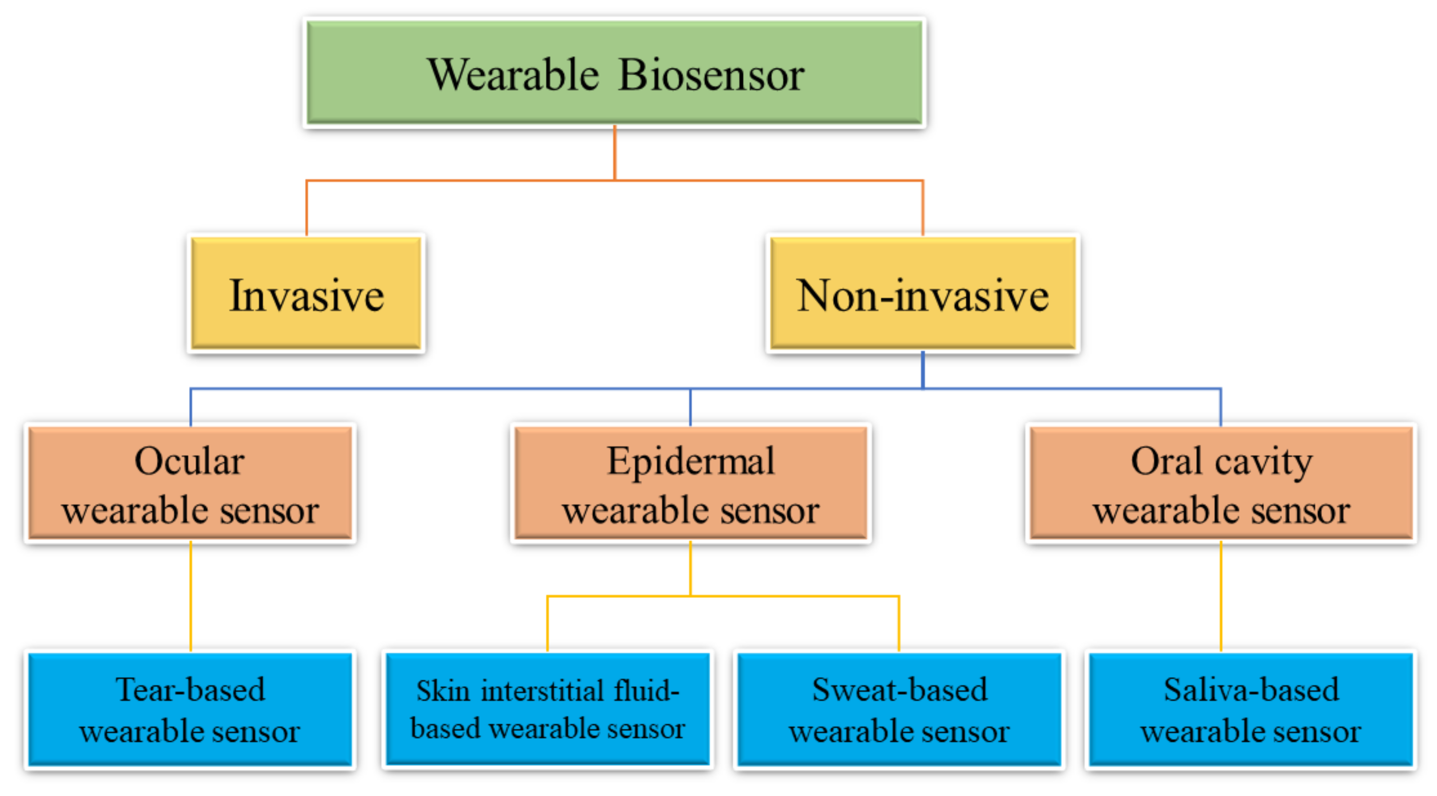 Biosensors 12 00910 g015