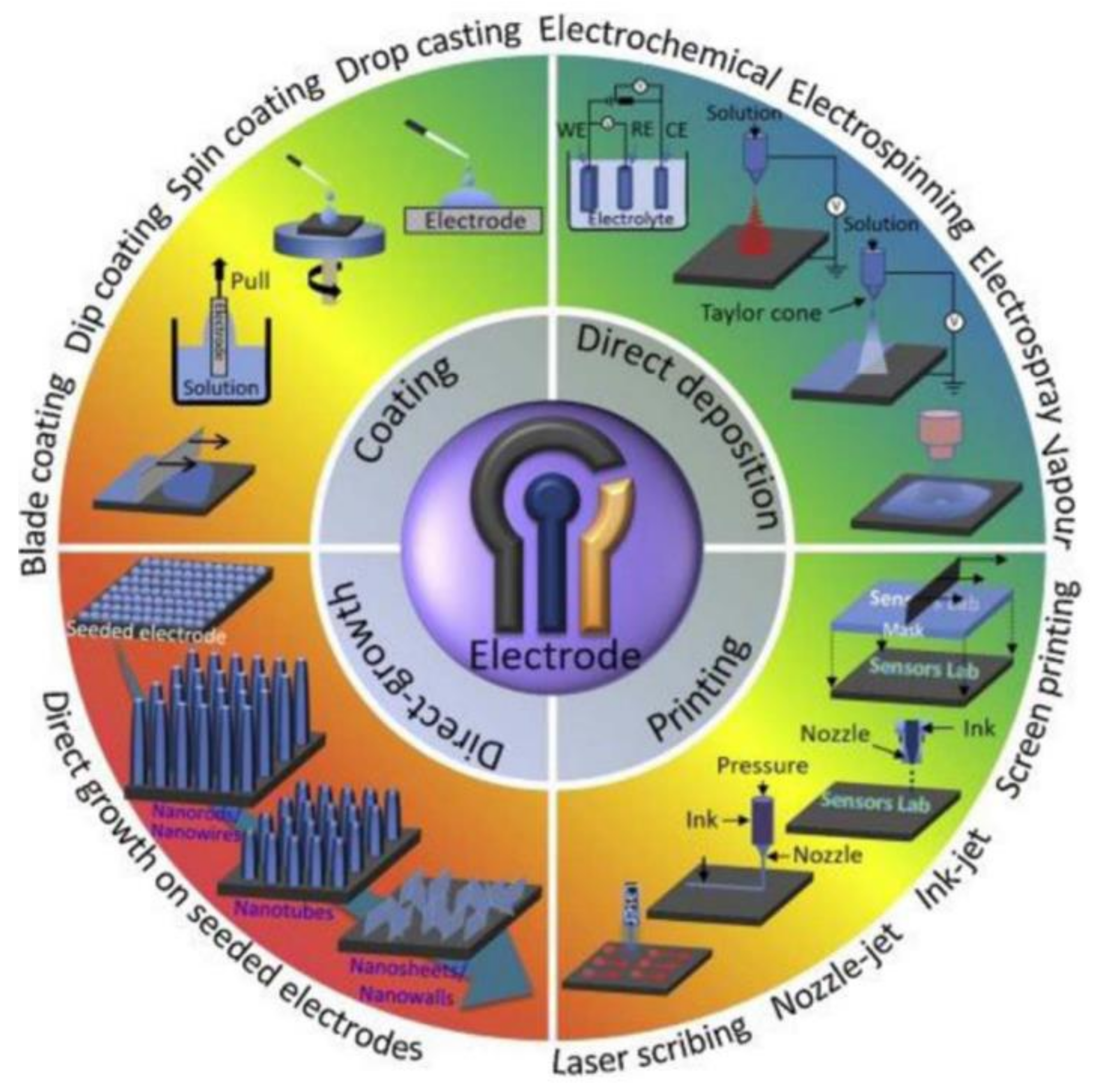 Biosensors 12 00910 g019