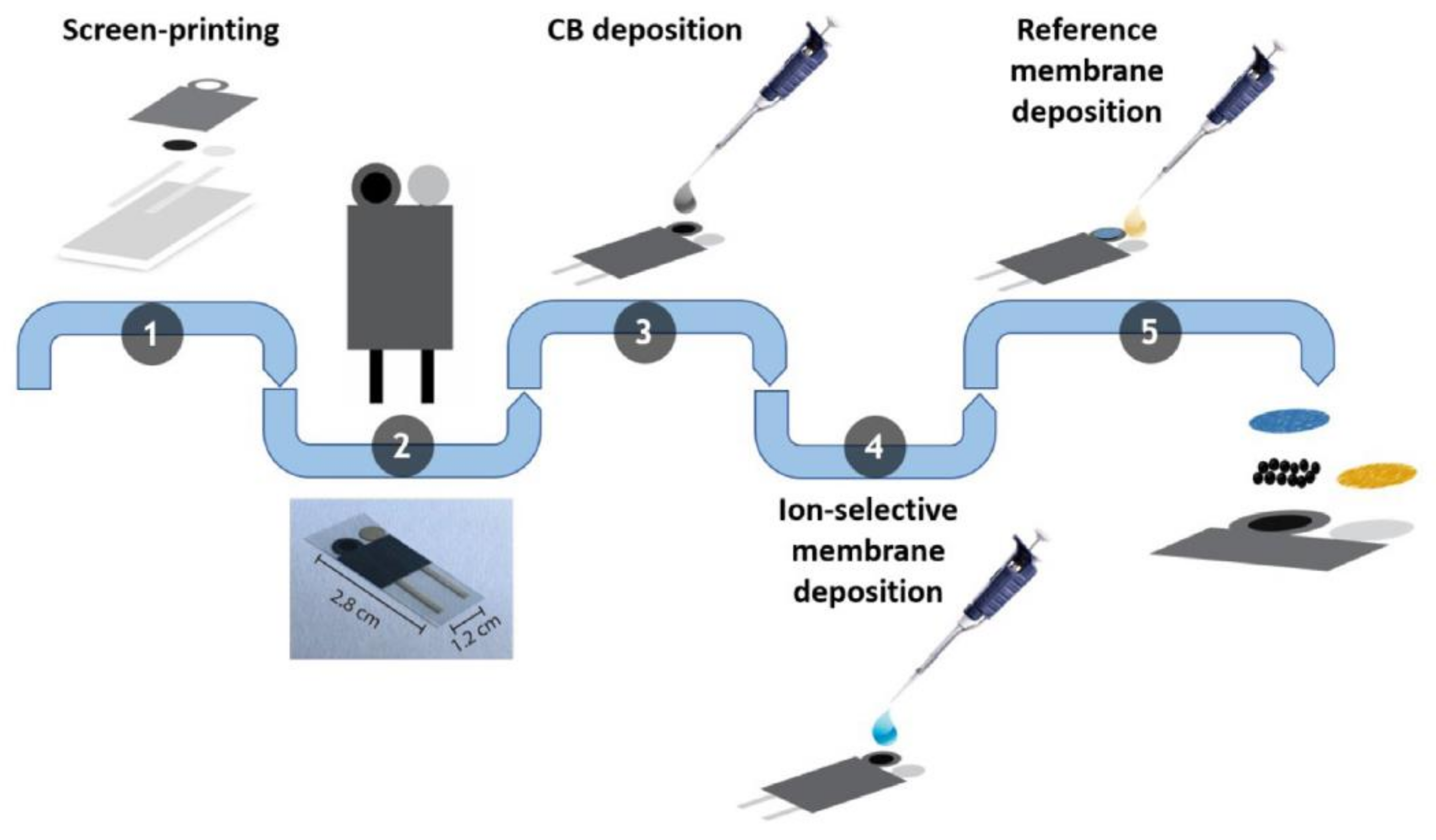 Biosensors 12 00910 g035