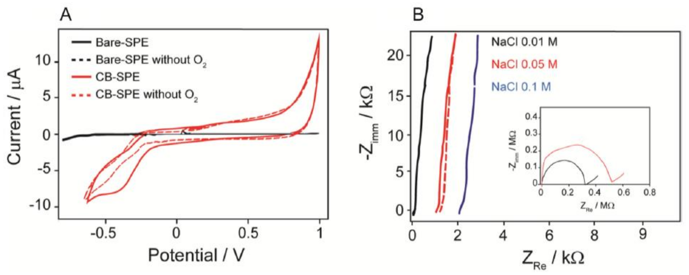 Biosensors 12 00910 g036