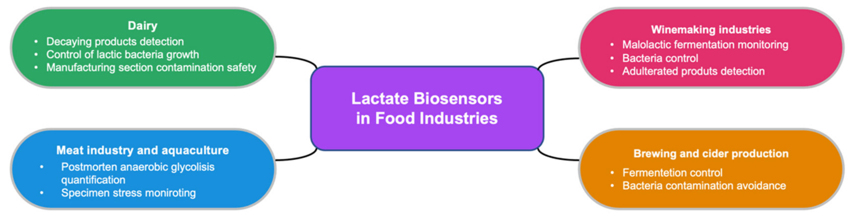 Biosensors 12 00919 g007