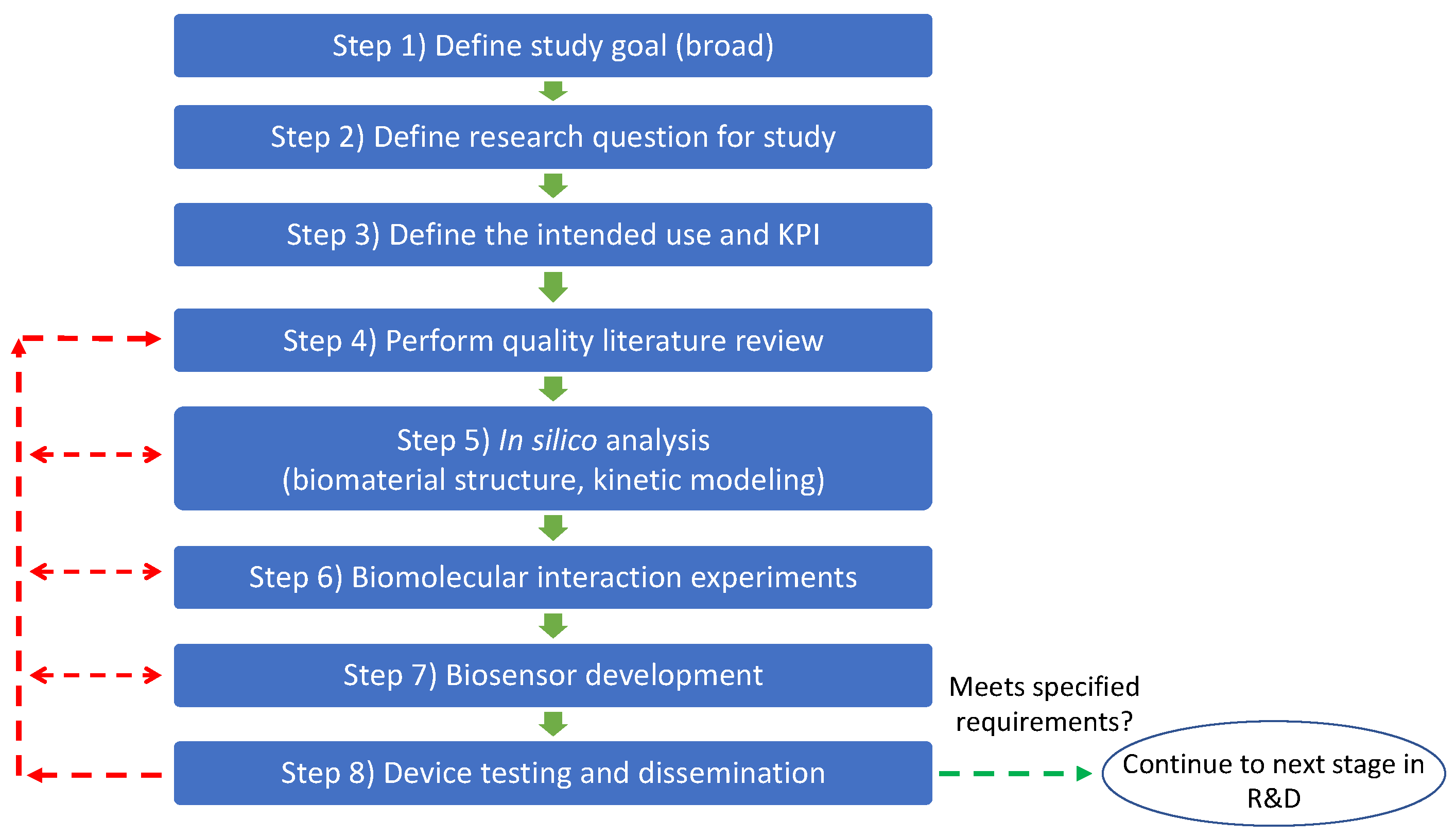 Biosensors 12 00938 g007