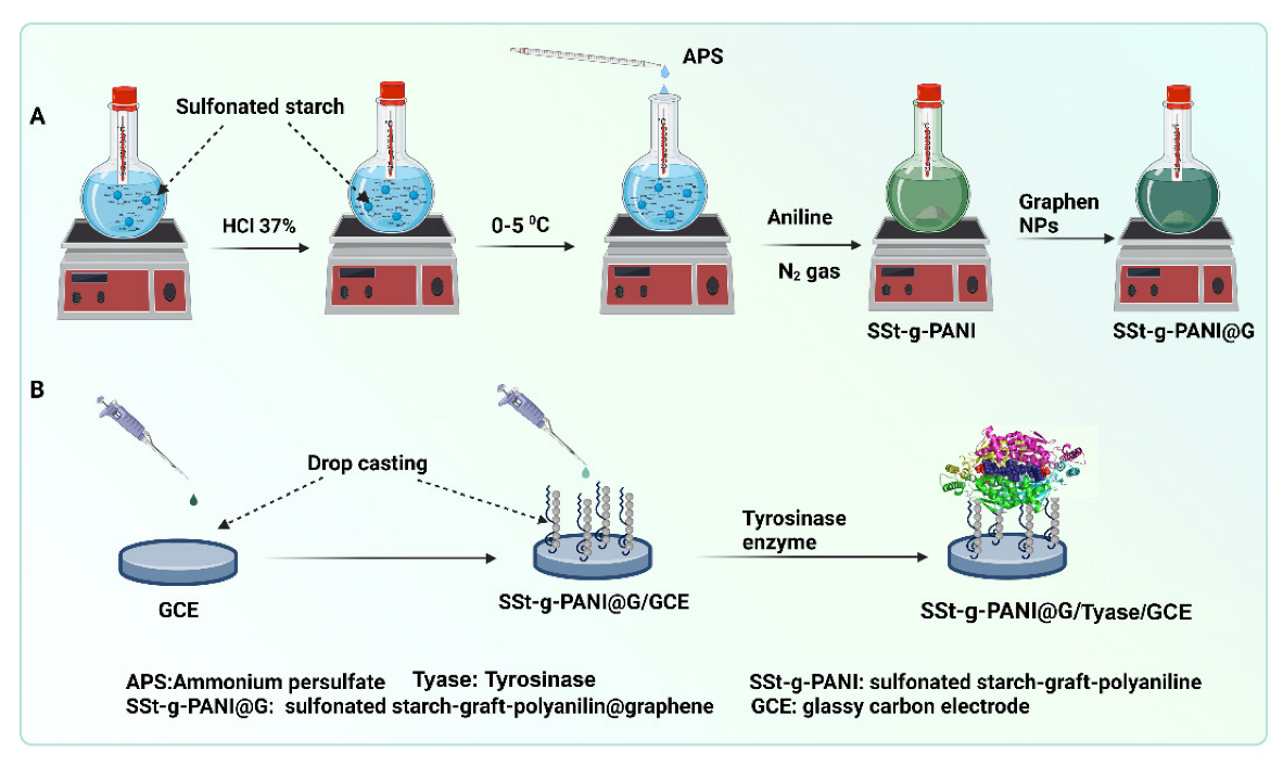 Biosensors 12 00939 g002