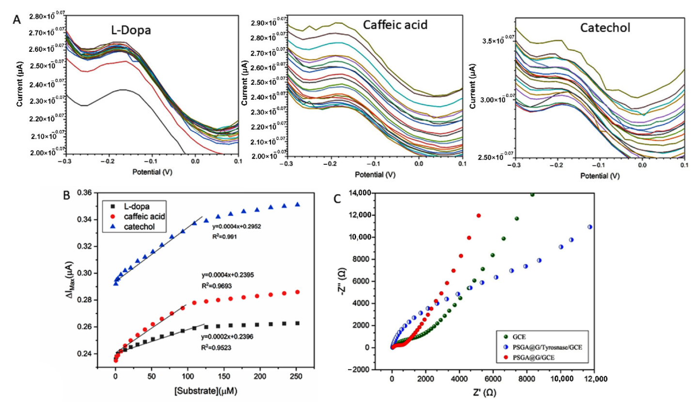 Biosensors 12 00939 g007